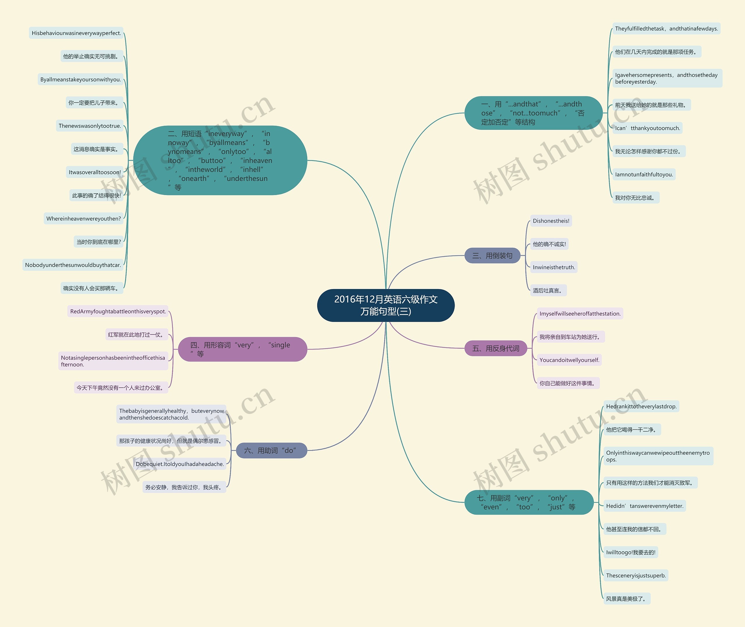 2016年12月英语六级作文万能句型(三)思维导图