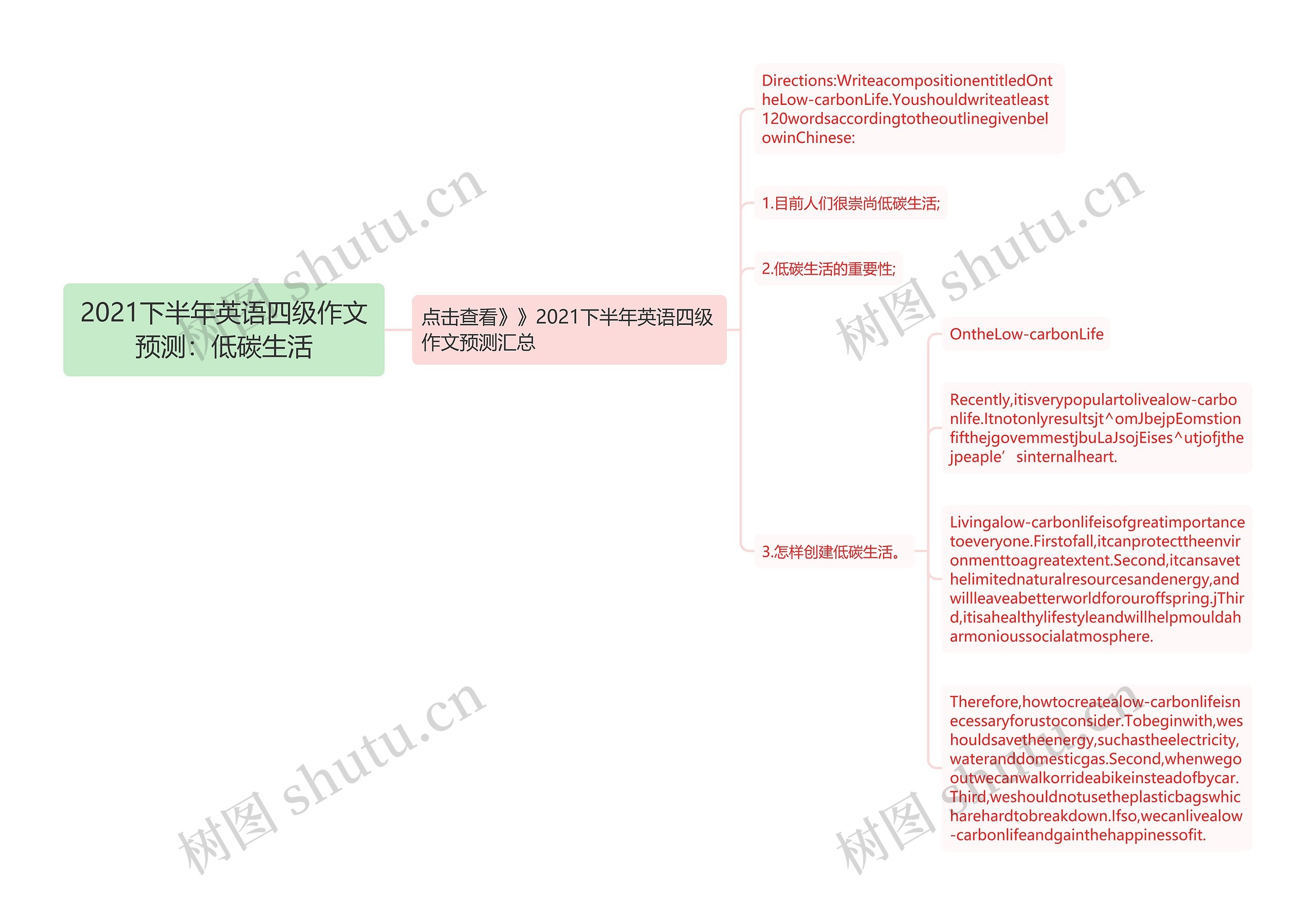 2021下半年英语四级作文预测：低碳生活思维导图