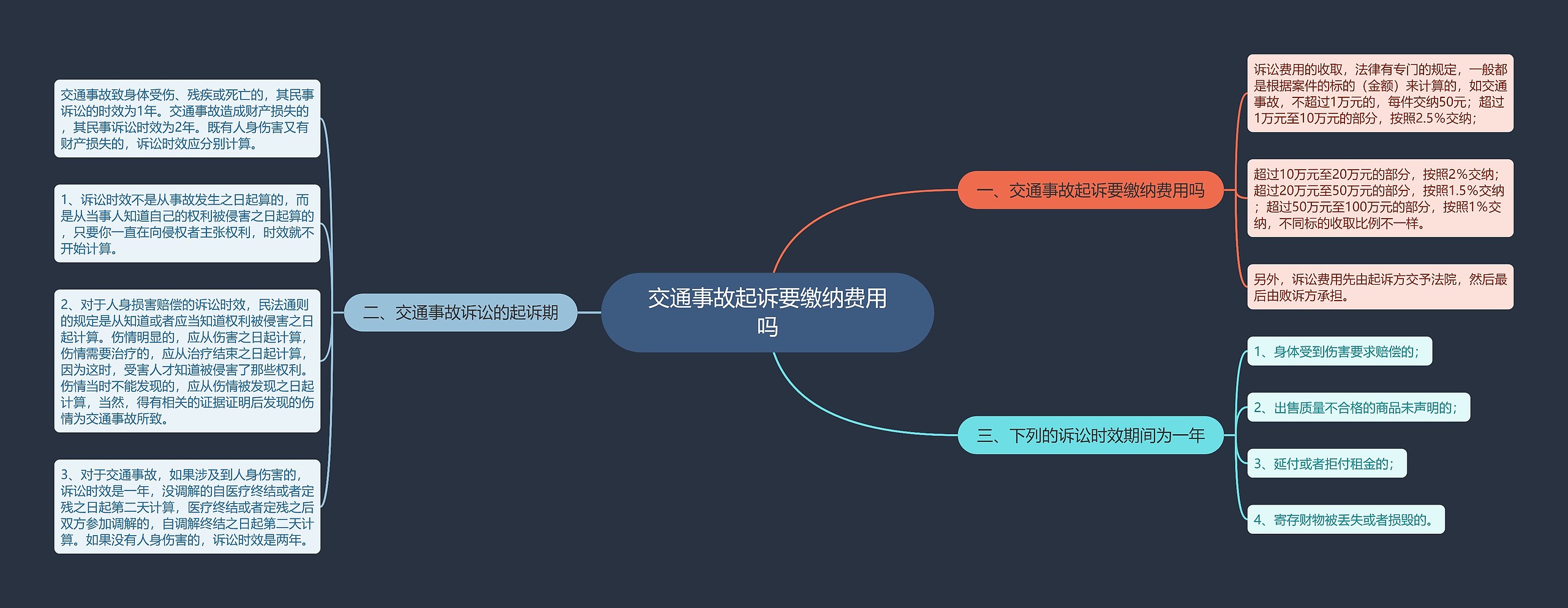 交通事故起诉要缴纳费用吗思维导图