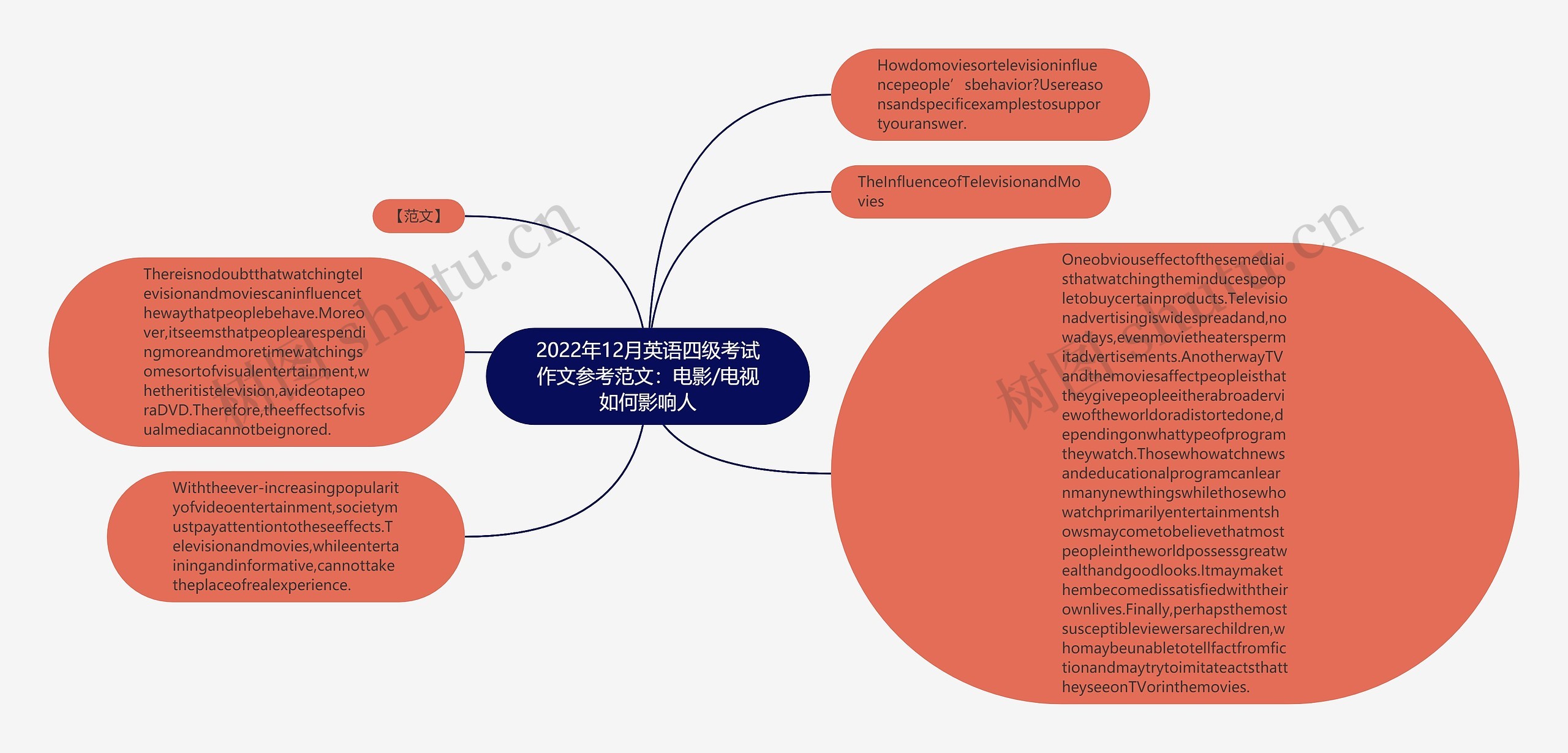 2022年12月英语四级考试作文参考范文：电影/电视如何影响人思维导图