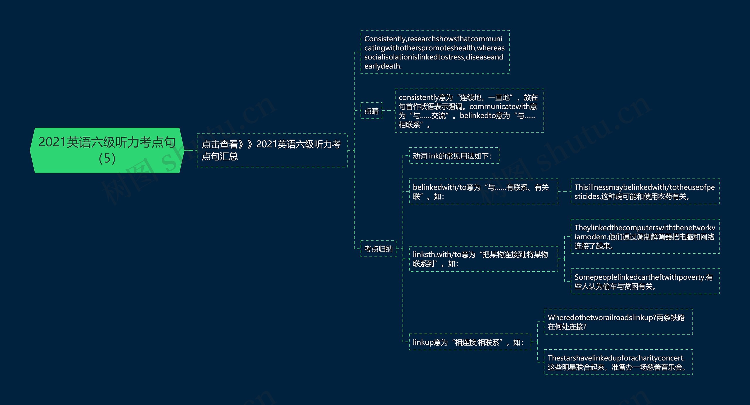 2021英语六级听力考点句（5）思维导图