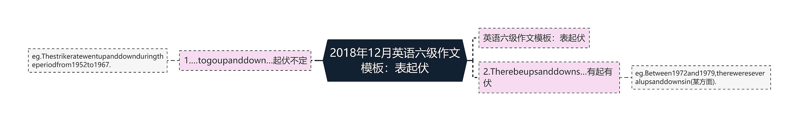 2018年12月英语六级作文：表起伏思维导图