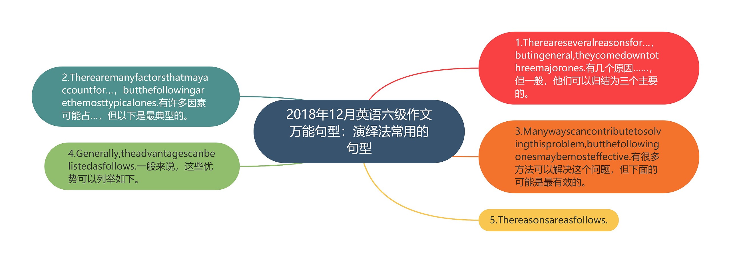 2018年12月英语六级作文万能句型：演绎法常用的句型思维导图