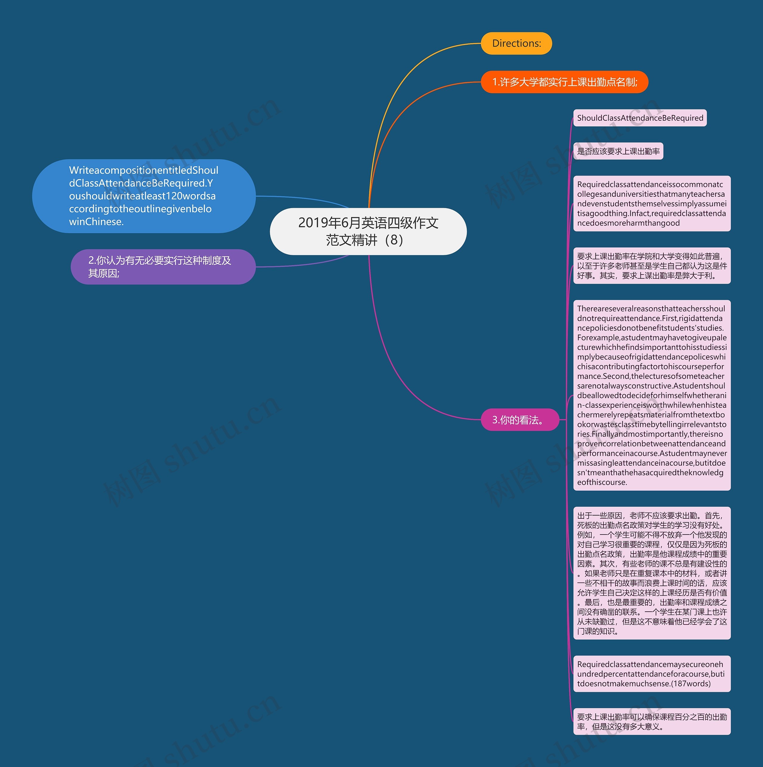 2019年6月英语四级作文范文精讲（8）思维导图
