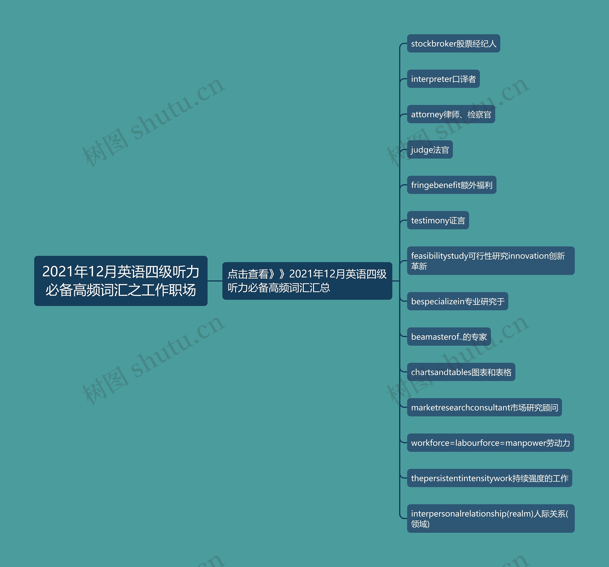 2021年12月英语四级听力必备高频词汇之工作职场思维导图