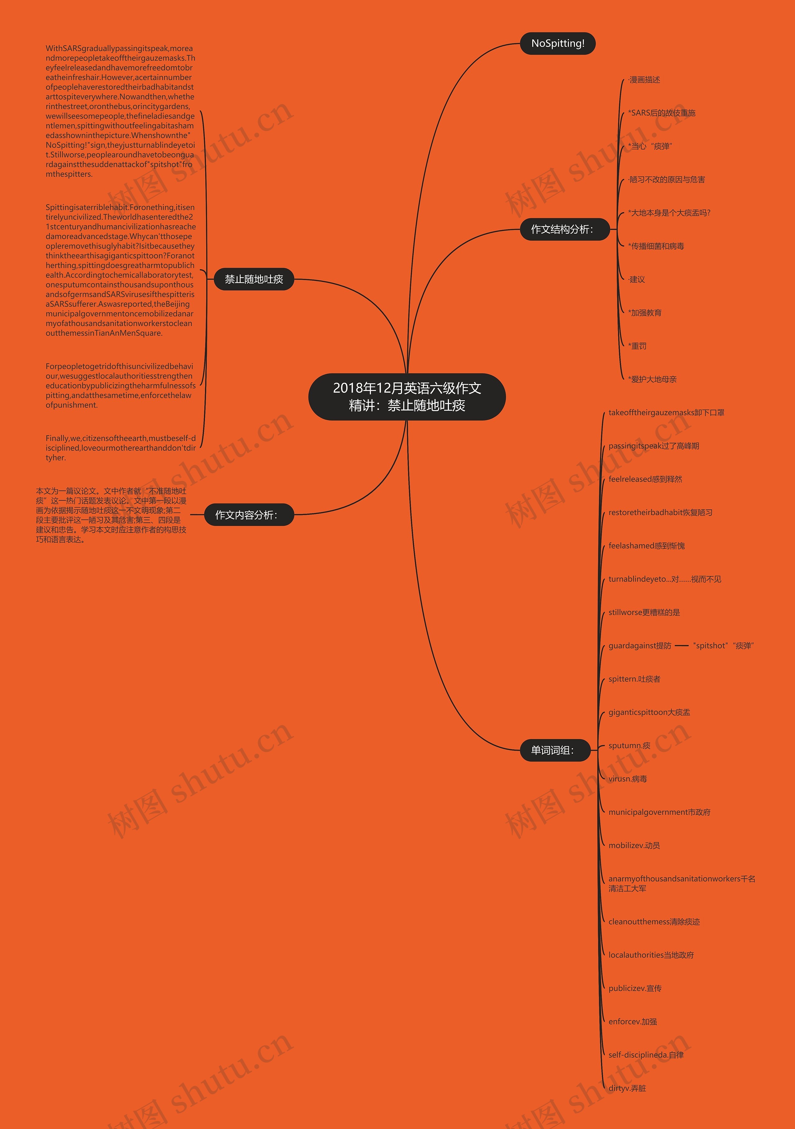 2018年12月英语六级作文精讲：禁止随地吐痰思维导图