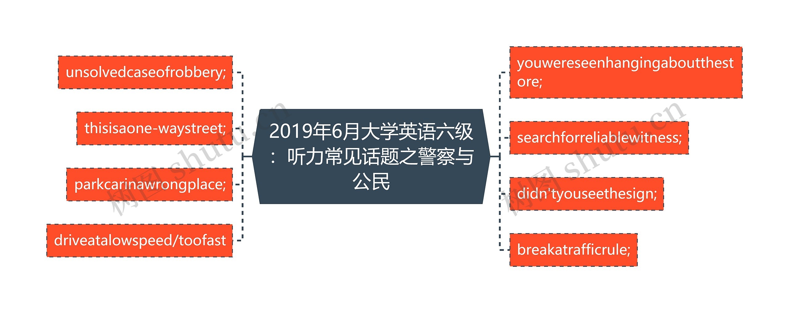 2019年6月大学英语六级：听力常见话题之警察与公民思维导图