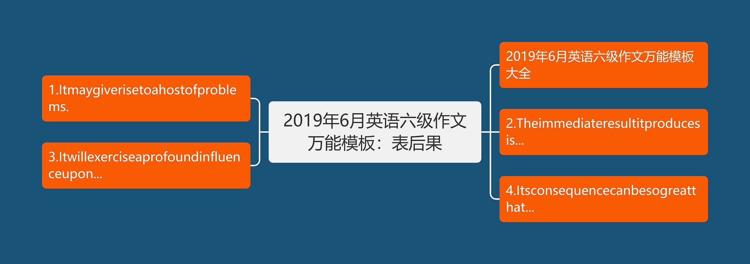 2019年6月英语六级作文万能模板：表后果