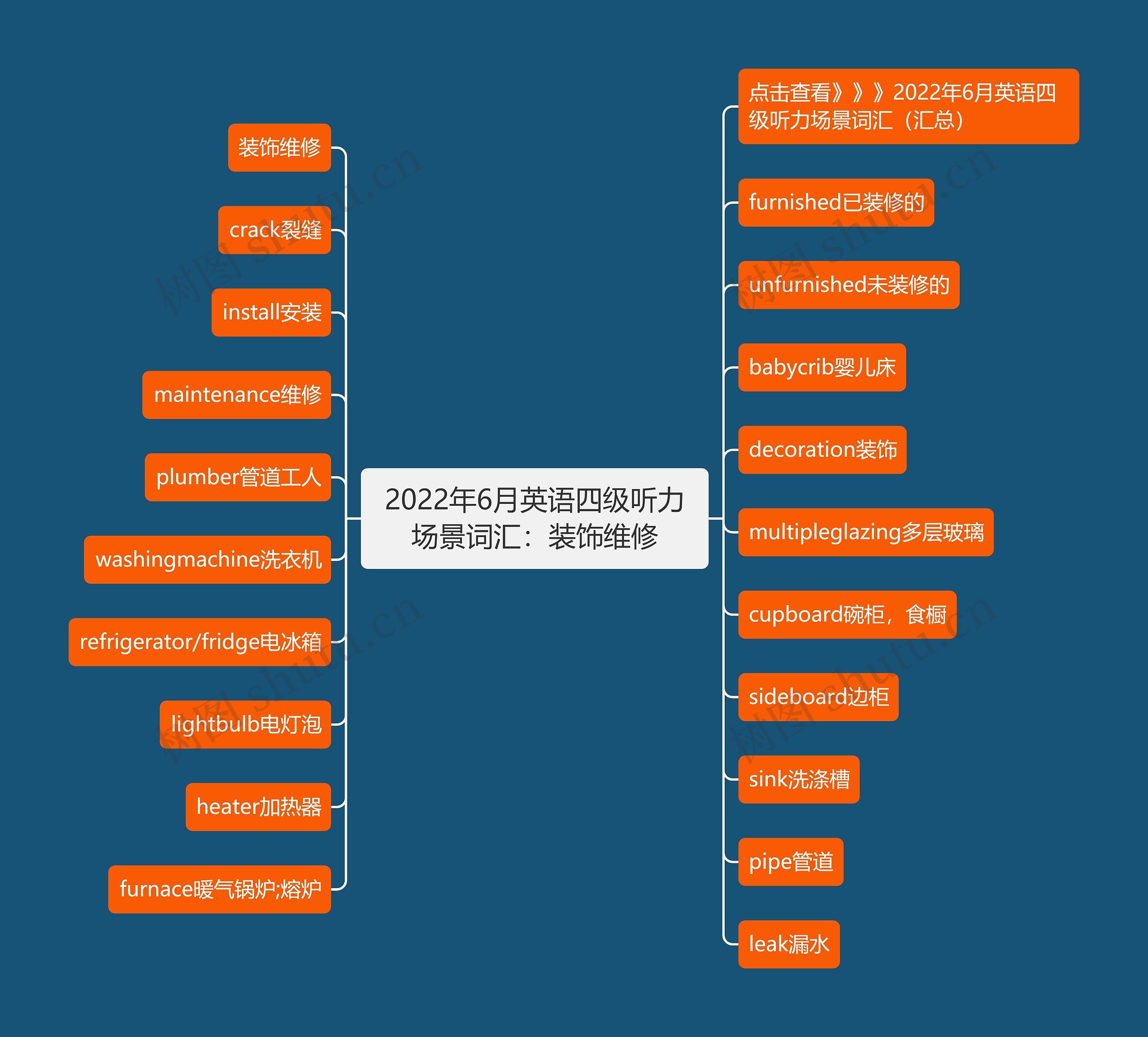 2022年6月英语四级听力场景词汇：装饰维修思维导图