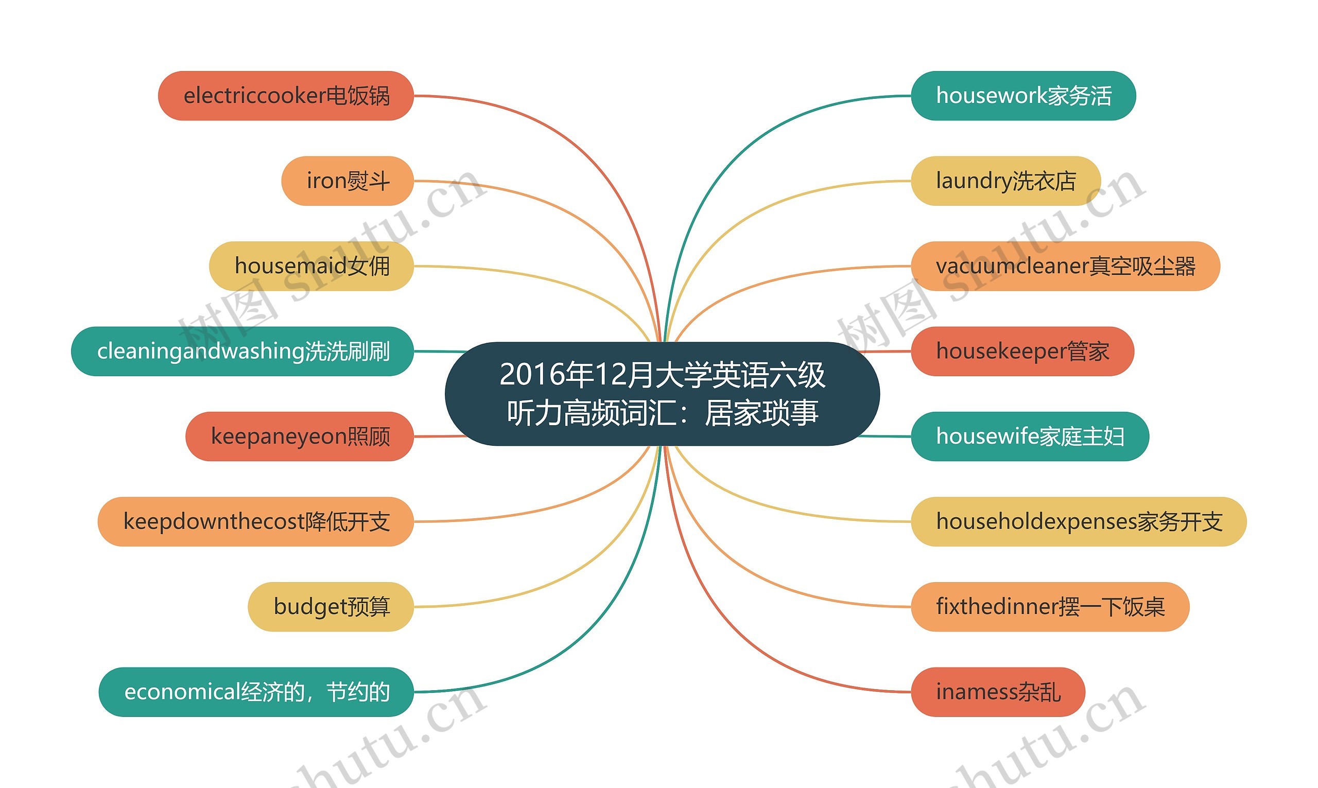 2016年12月大学英语六级听力高频词汇：居家琐事思维导图