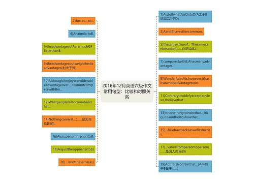 2016年12月英语六级作文常用句型：比较和对照关系