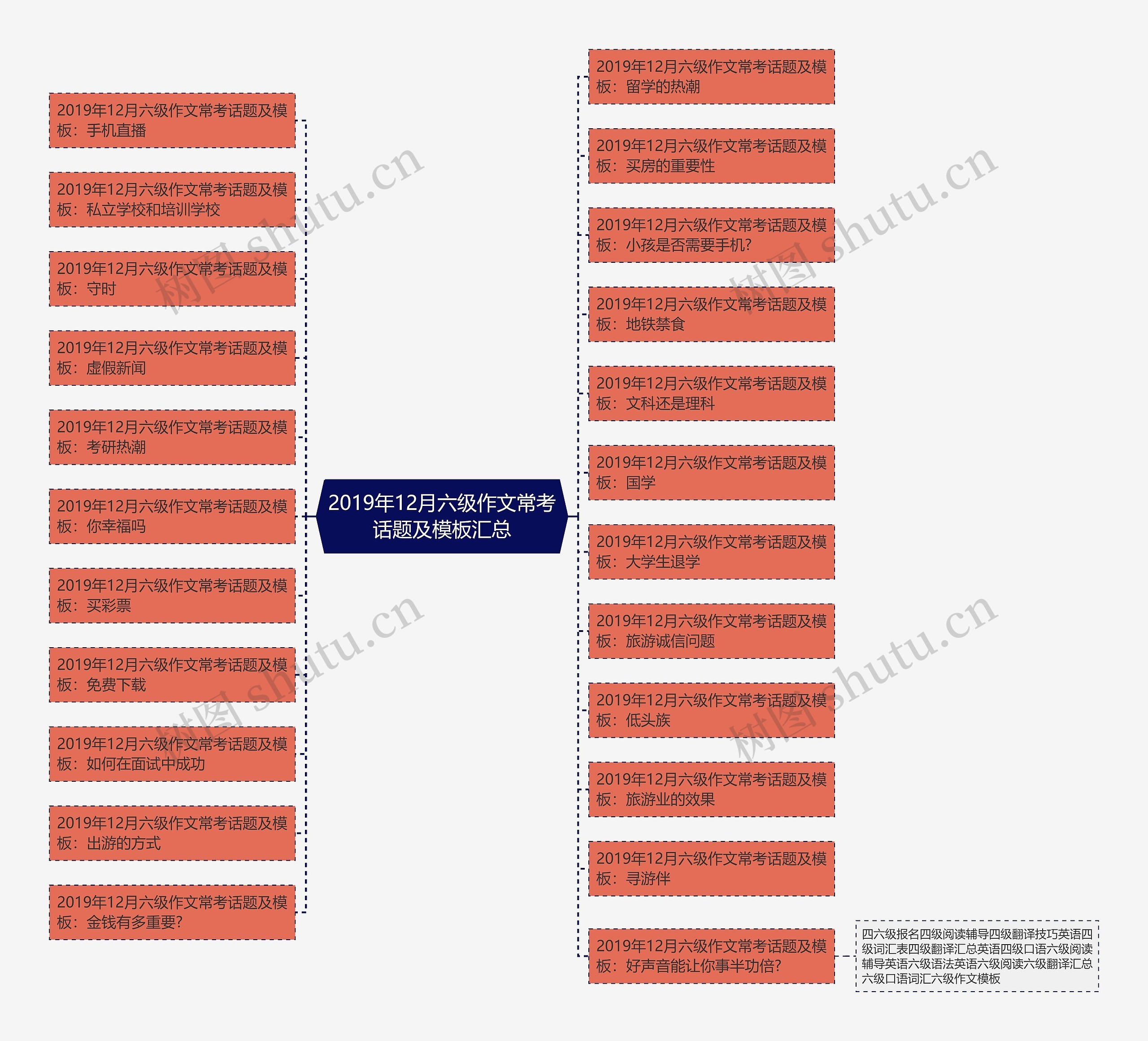 2019年12月六级作文常考话题及汇总思维导图