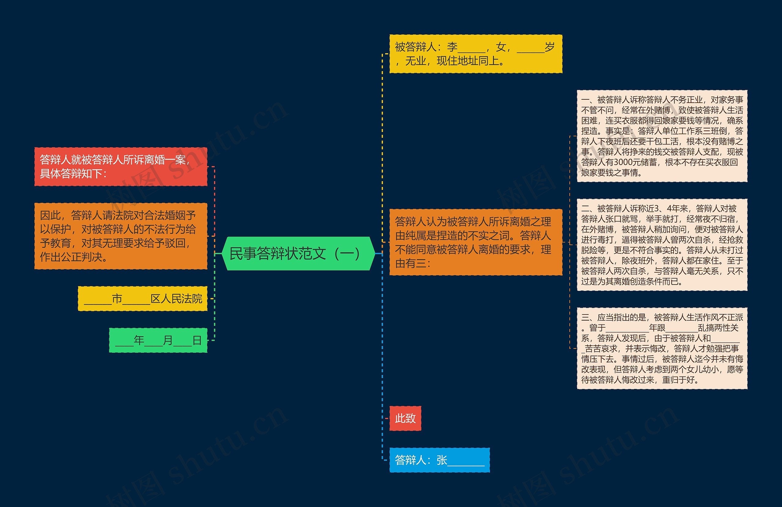 民事答辩状范文（一）思维导图