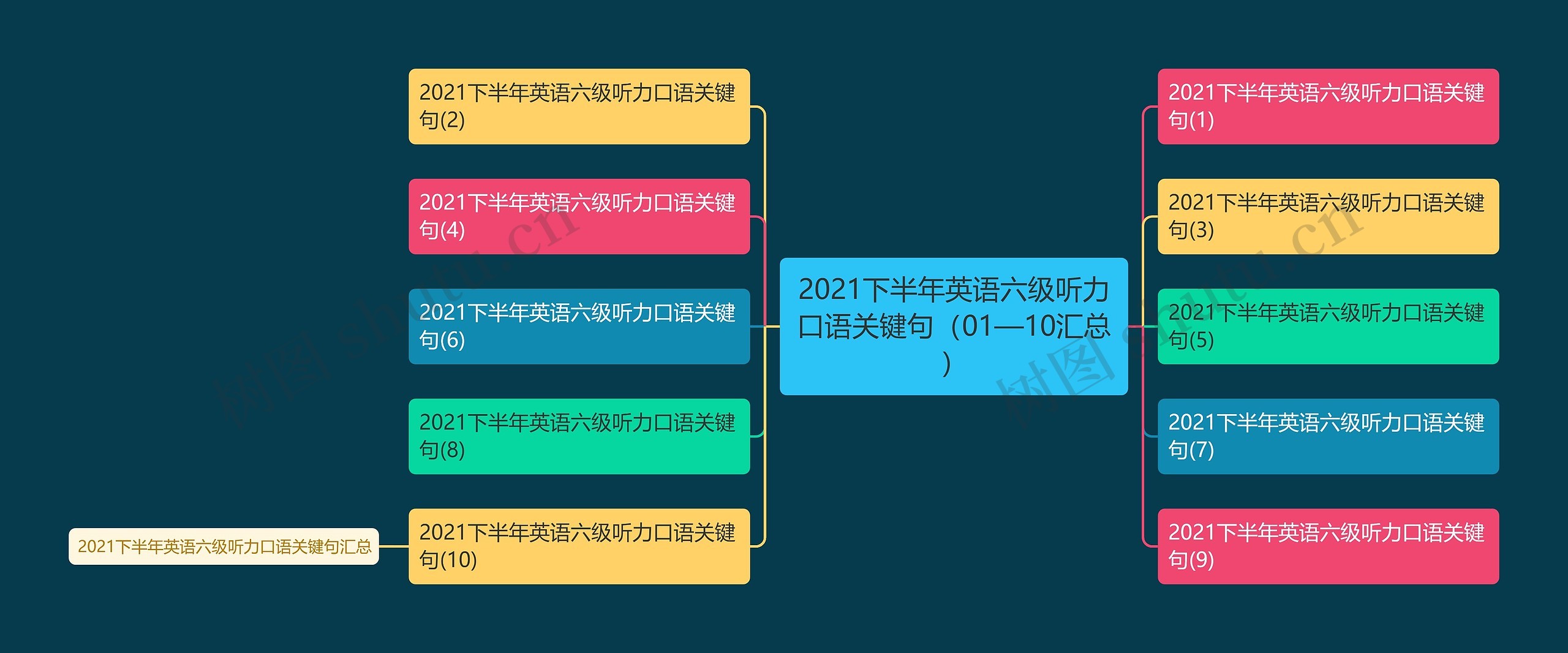 2021下半年英语六级听力口语关键句（01—10汇总）思维导图