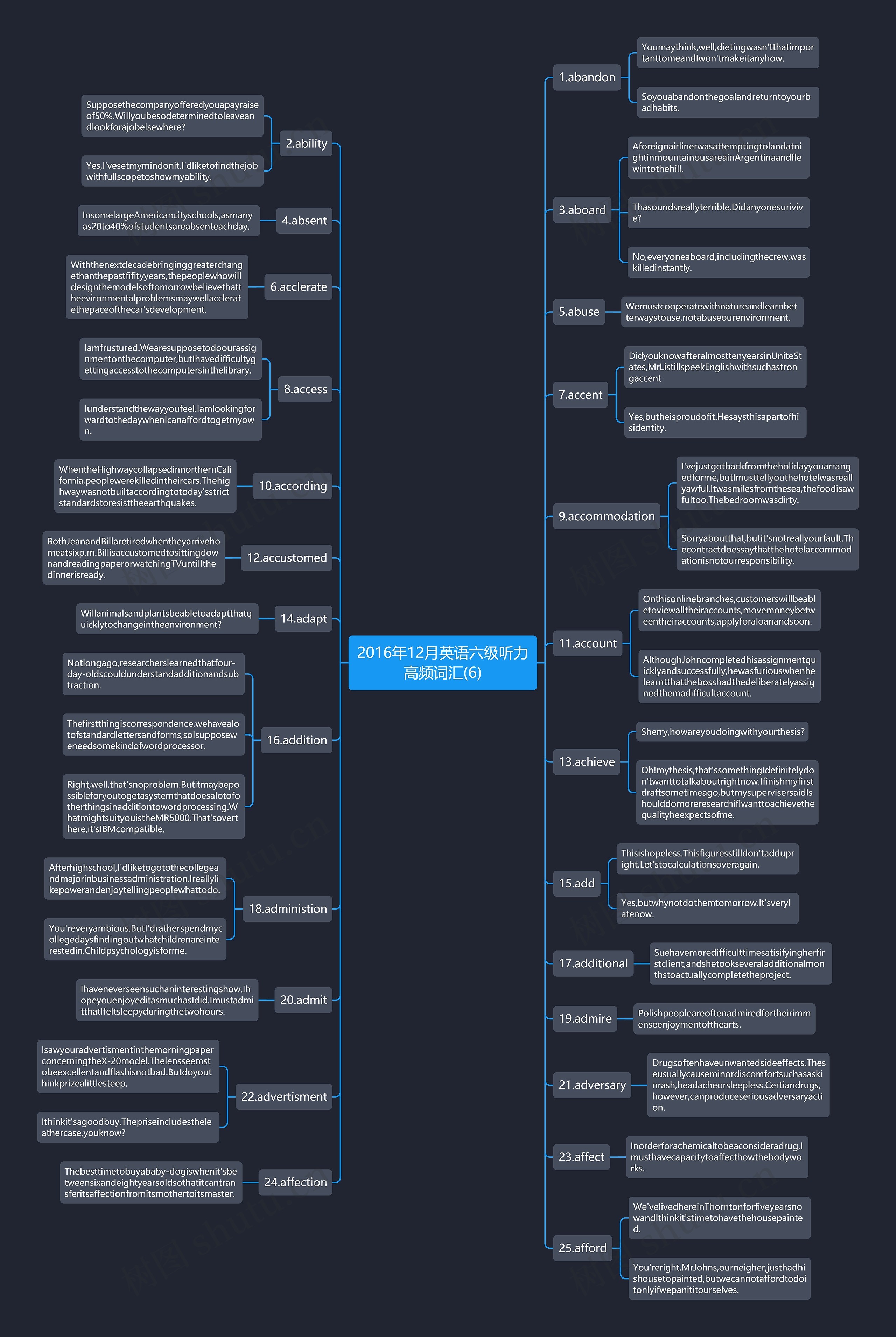 2016年12月英语六级听力高频词汇(6)思维导图