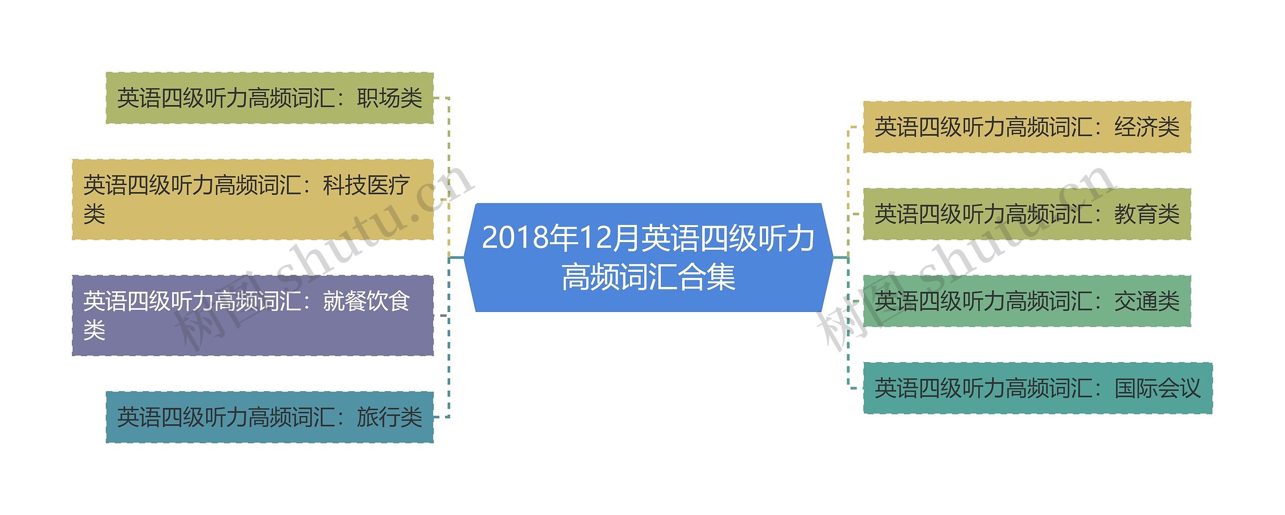 2018年12月英语四级听力高频词汇合集思维导图高清图 2018年12月英语四级听力高频词汇合集思维导图