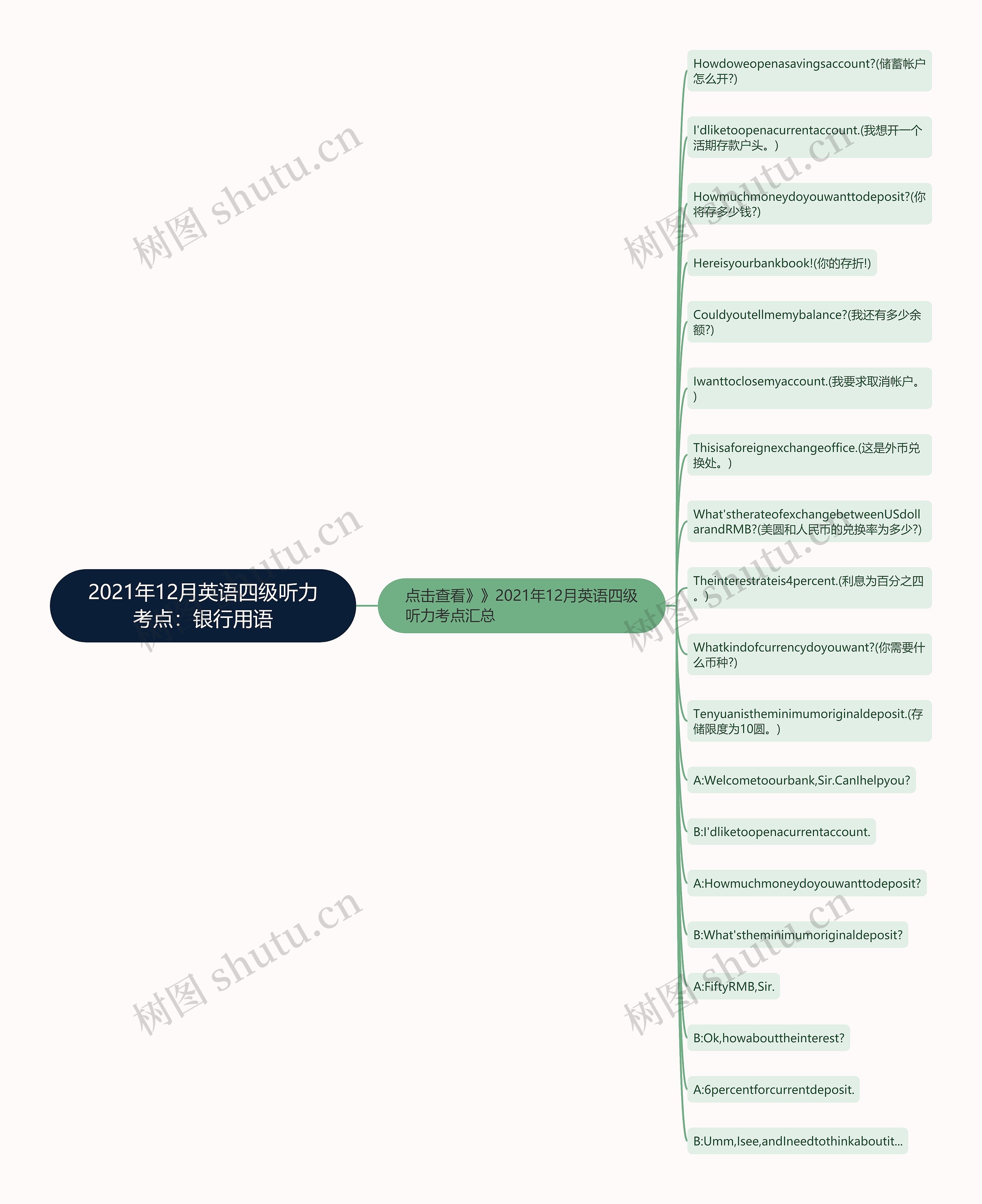 2021年12月英语四级听力考点：银行用语思维导图