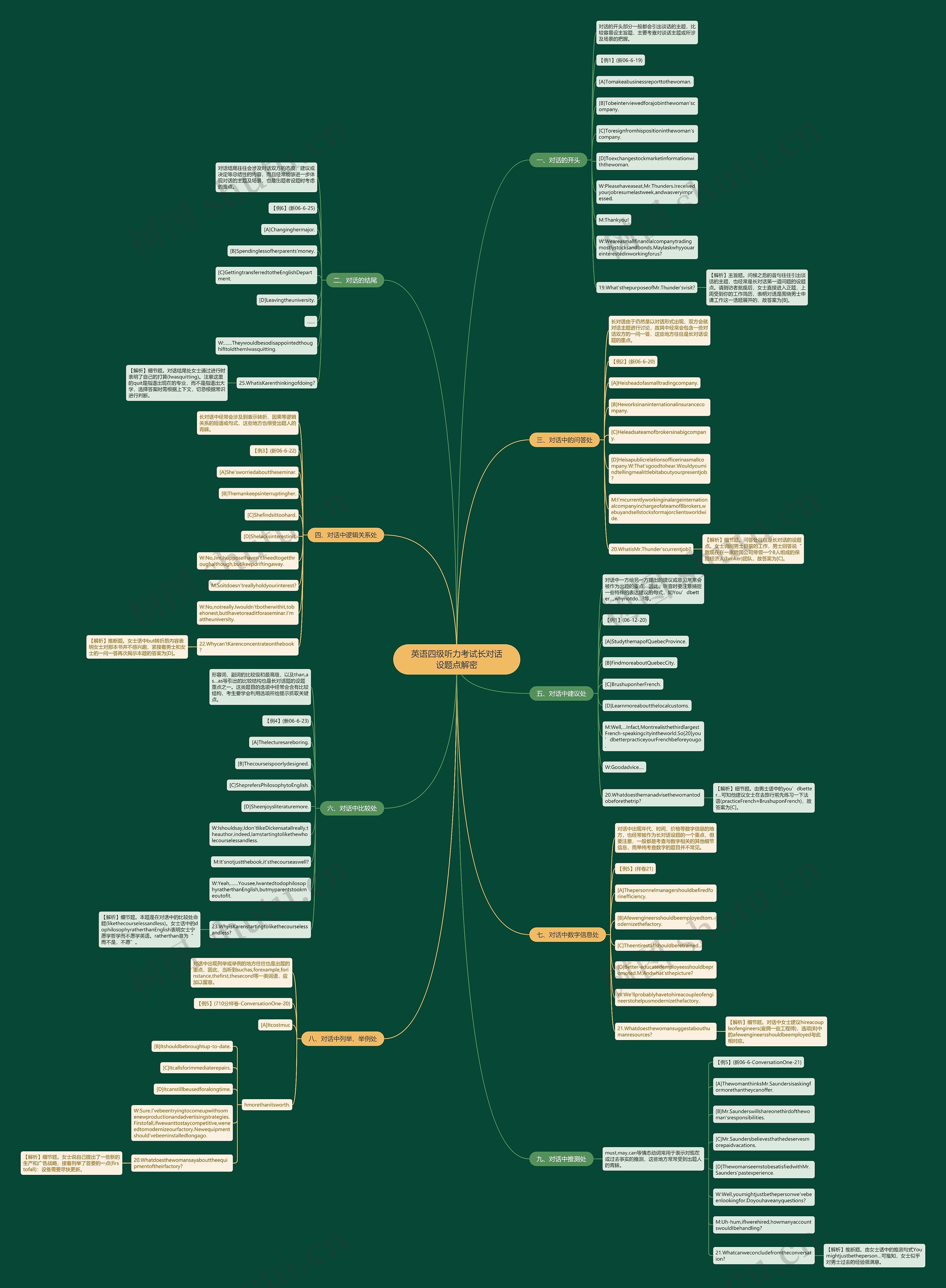 英语四级听力考试长对话设题点解密思维导图