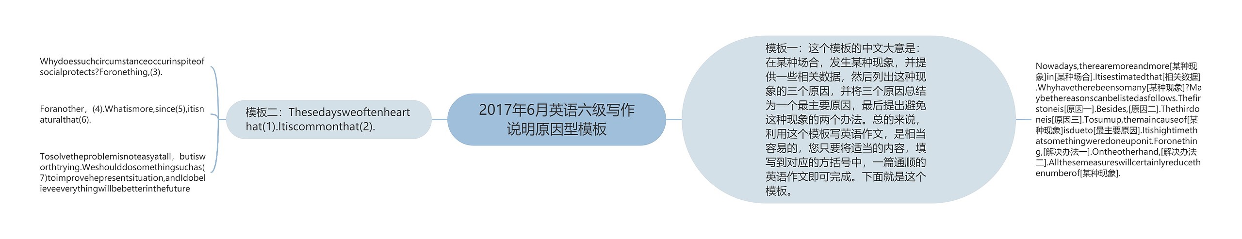 2017年6月英语六级写作说明原因型思维导图