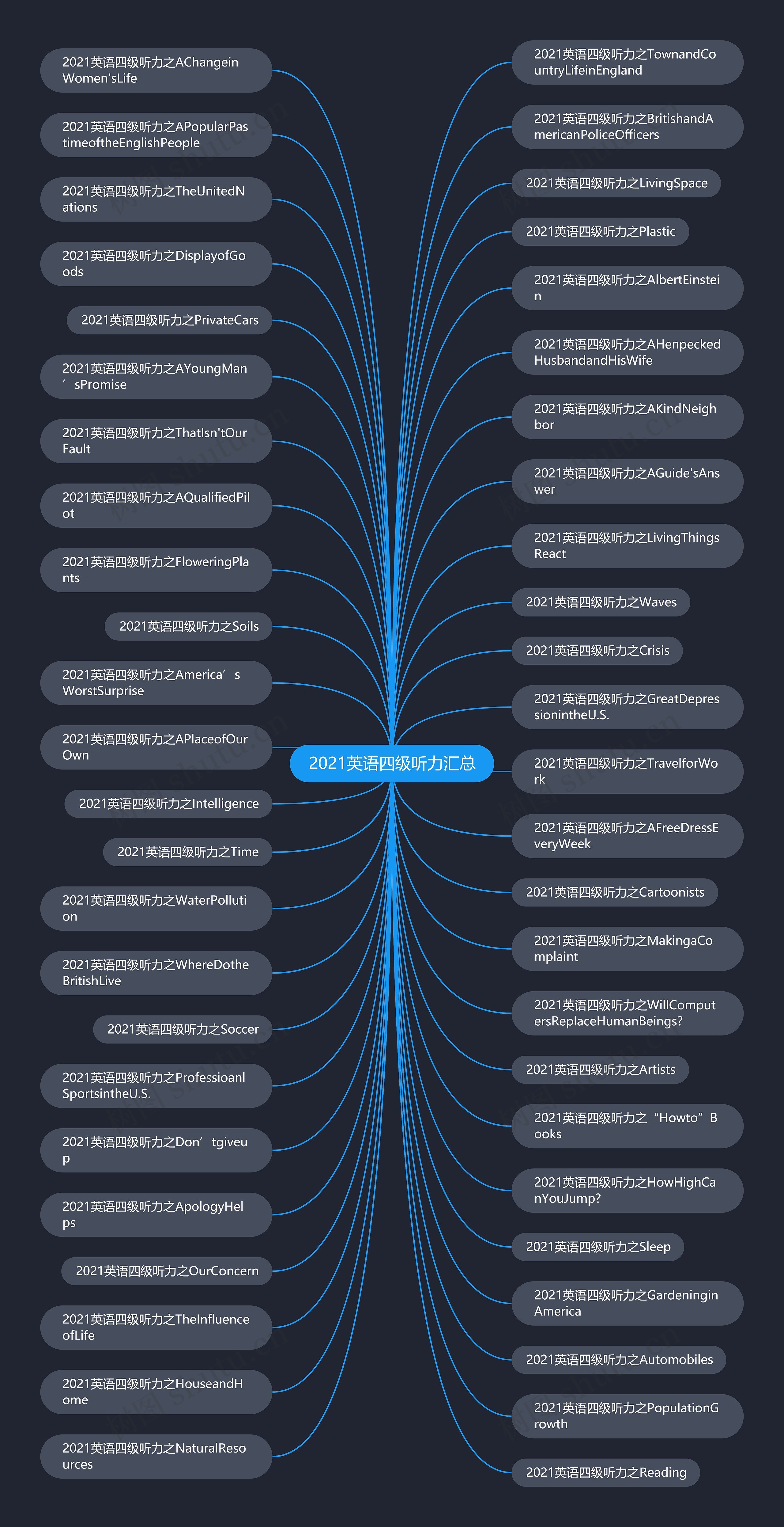 2021英语四级听力汇总思维导图