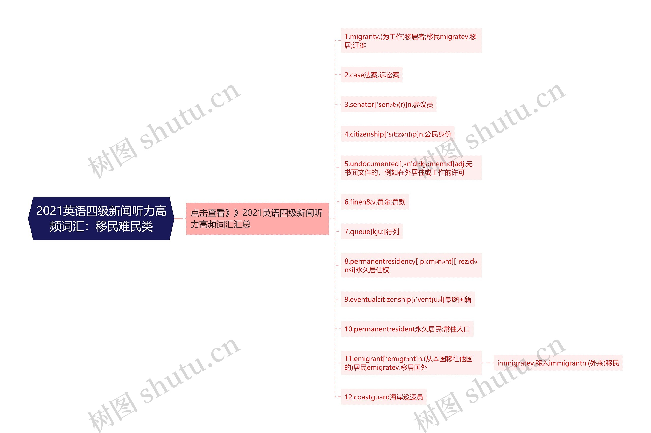 2021英语四级新闻听力高频词汇：移民难民类