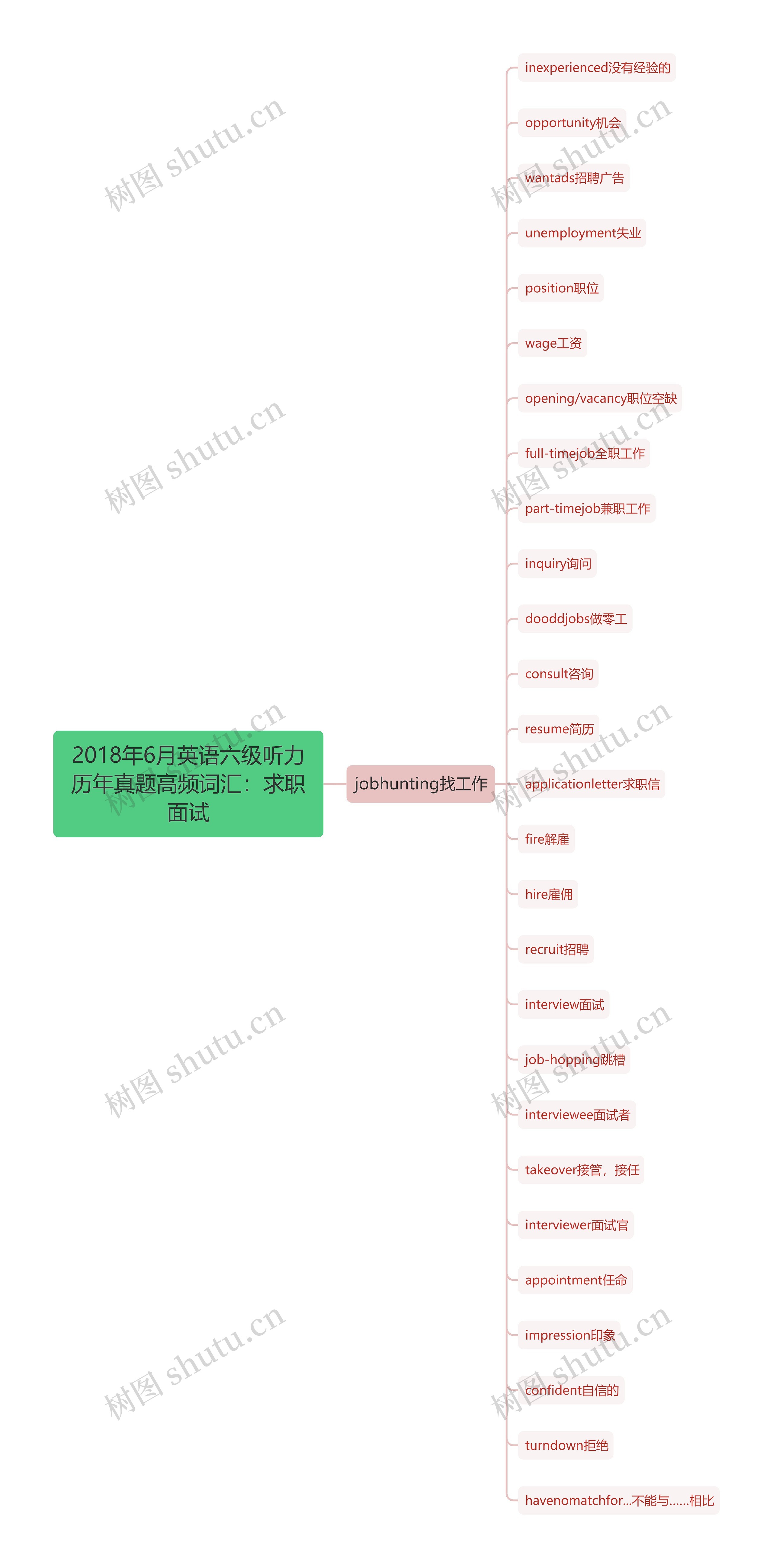 2018年6月英语六级听力历年真题高频词汇：求职面试