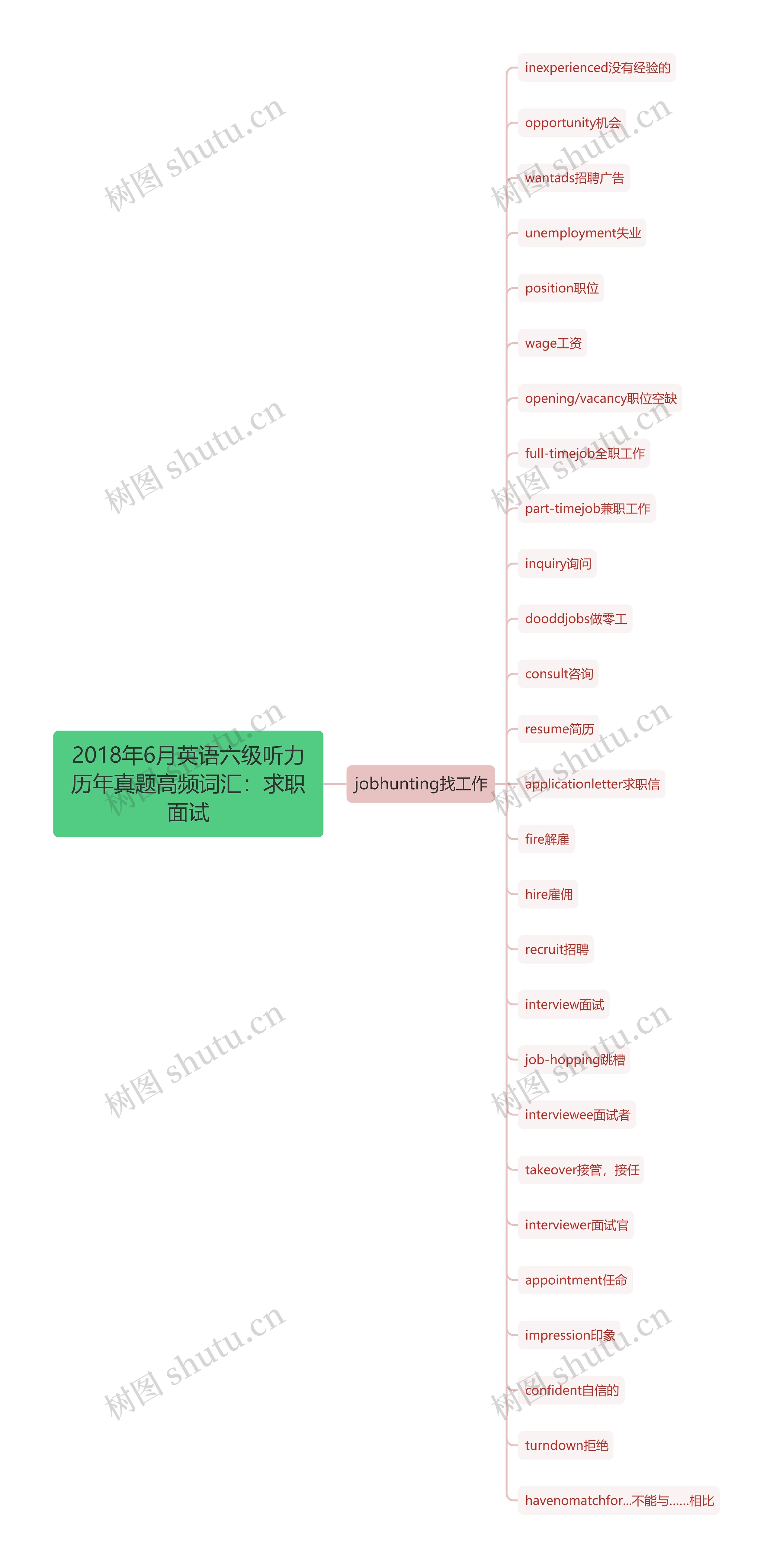 2018年6月英语六级听力历年真题高频词汇：求职面试思维导图