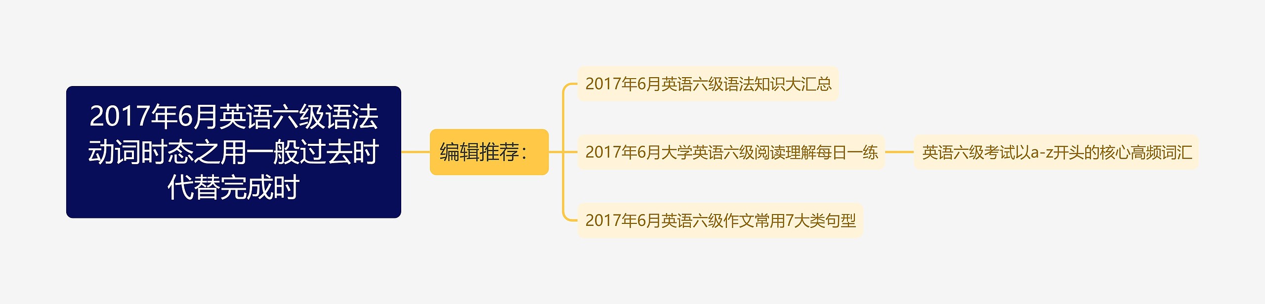 2017年6月英语六级语法动词时态之用一般过去时代替完成时