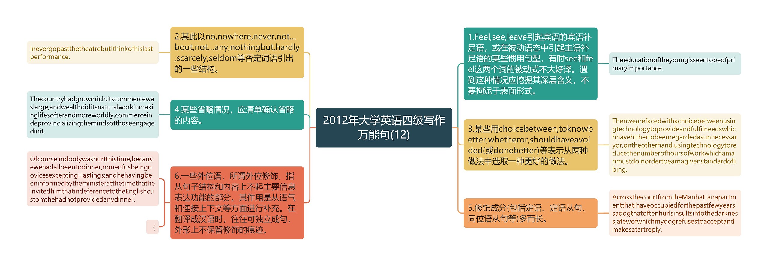 2012年大学英语四级写作万能句(12)思维导图