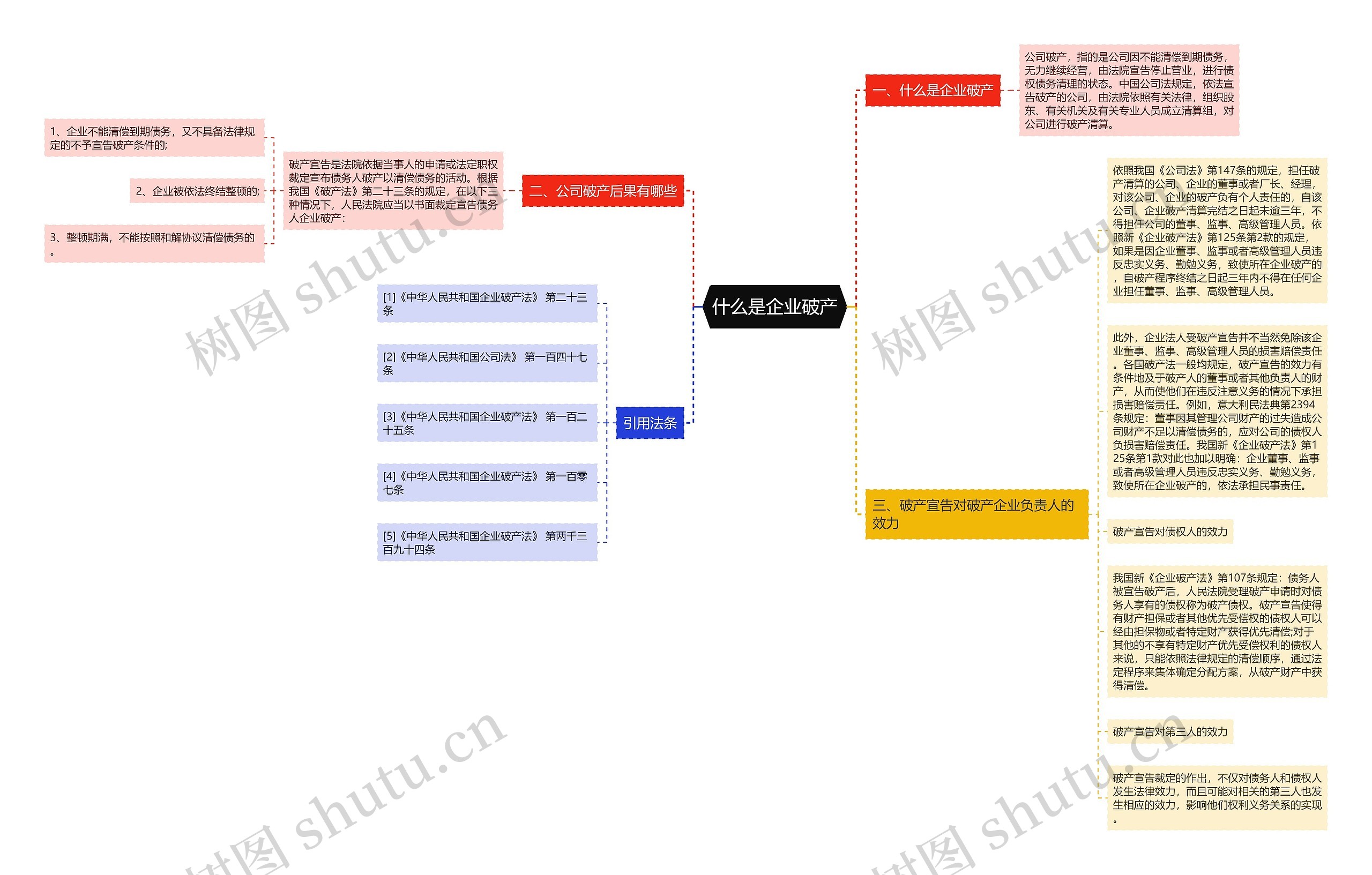 什么是企业破产思维导图