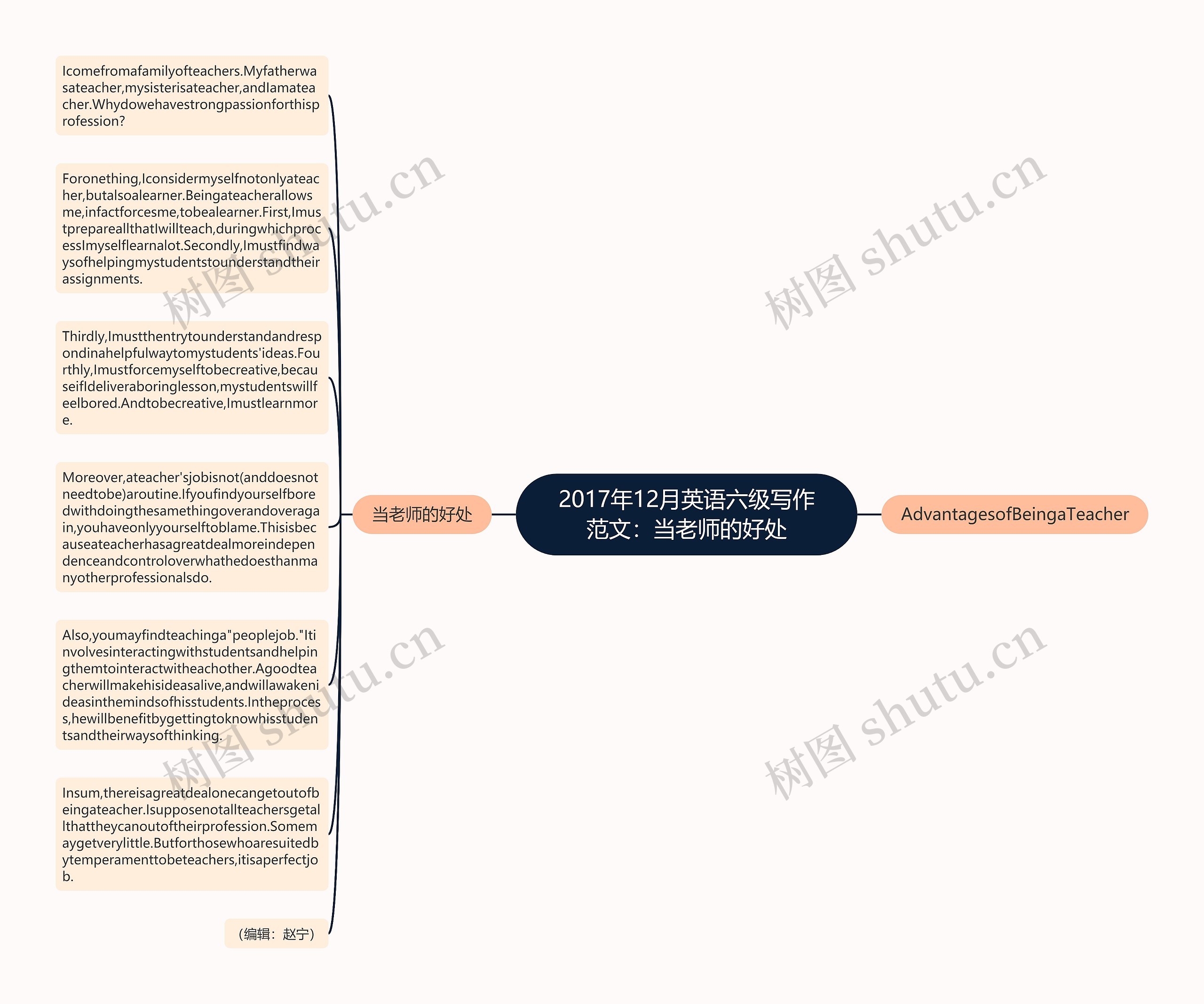 2017年12月英语六级写作范文：当老师的好处思维导图