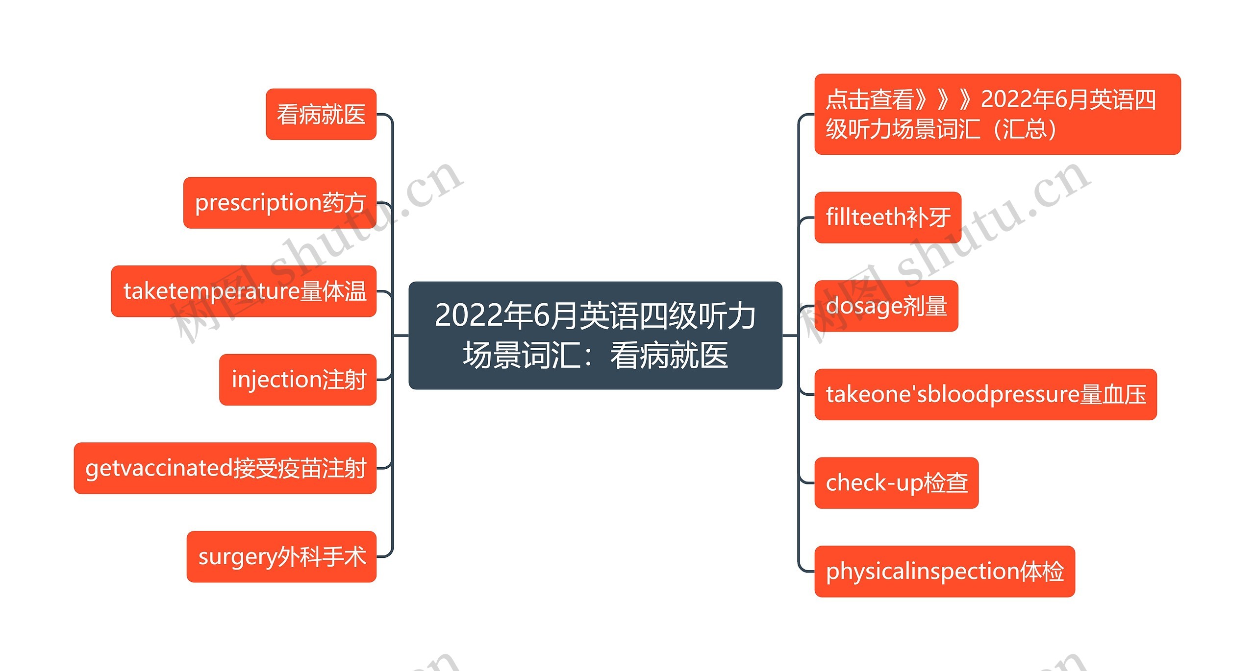 2022年6月英语四级听力场景词汇：看病就医思维导图