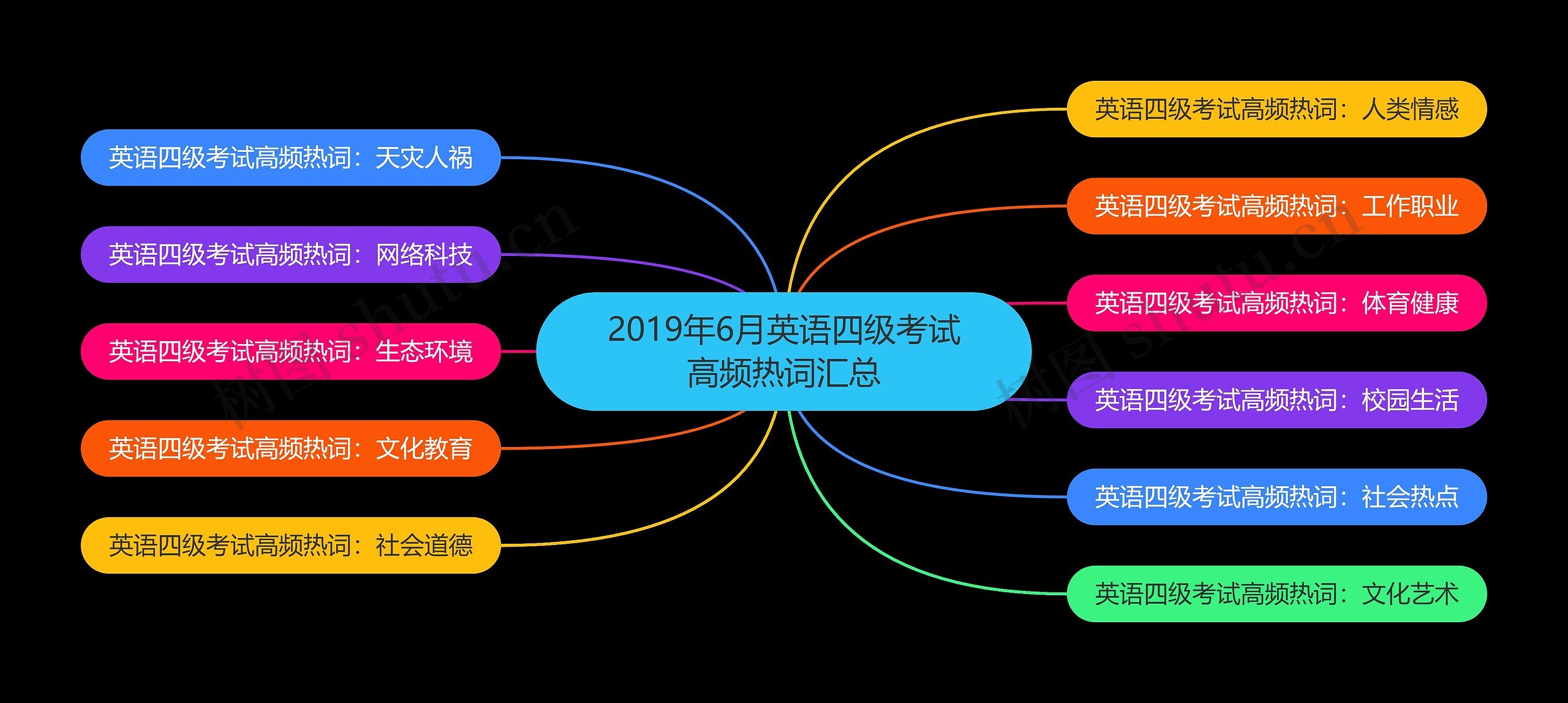 2019年6月英语四级考试高频热词汇总