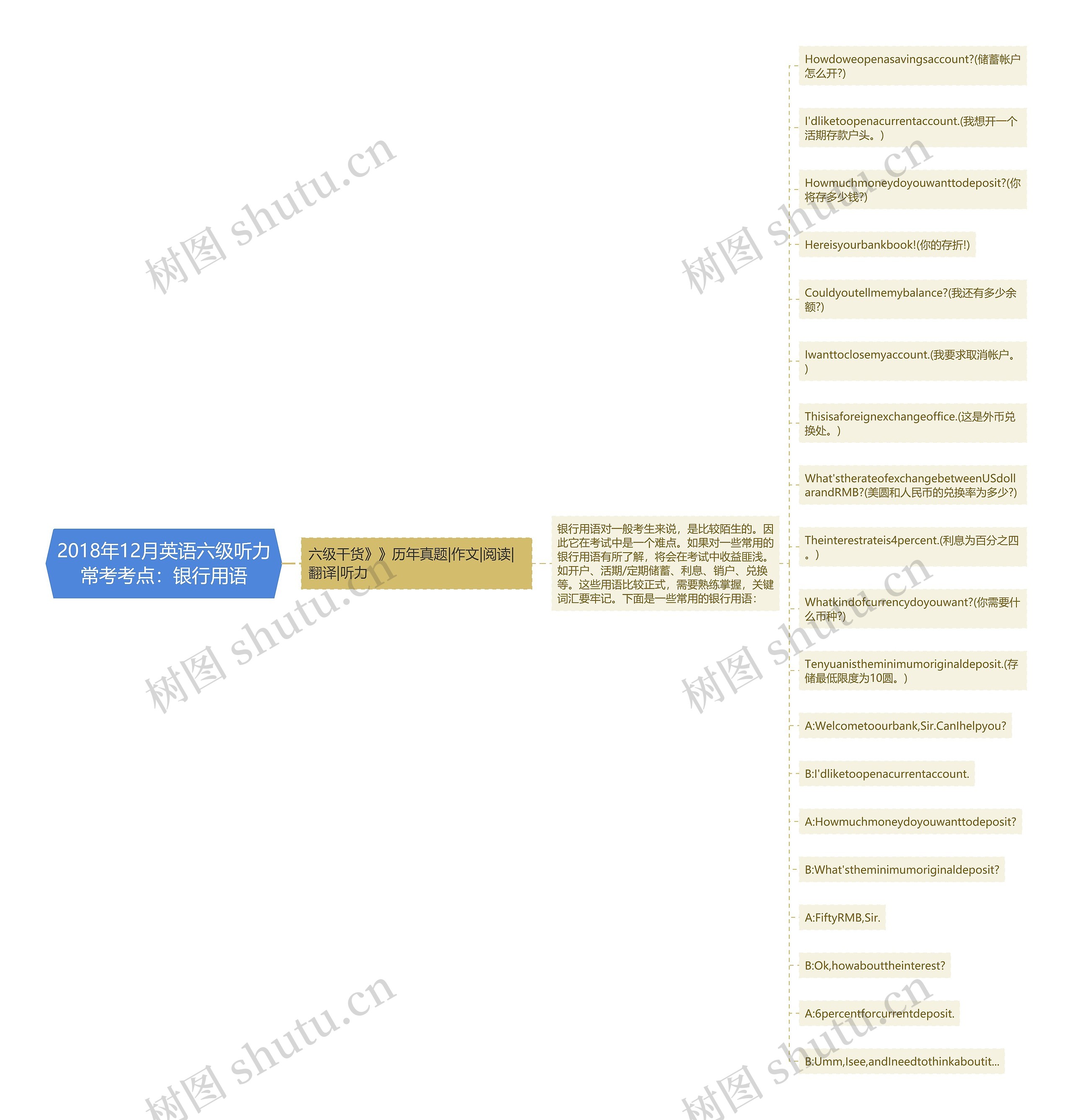 2018年12月英语六级听力常考考点：银行用语思维导图