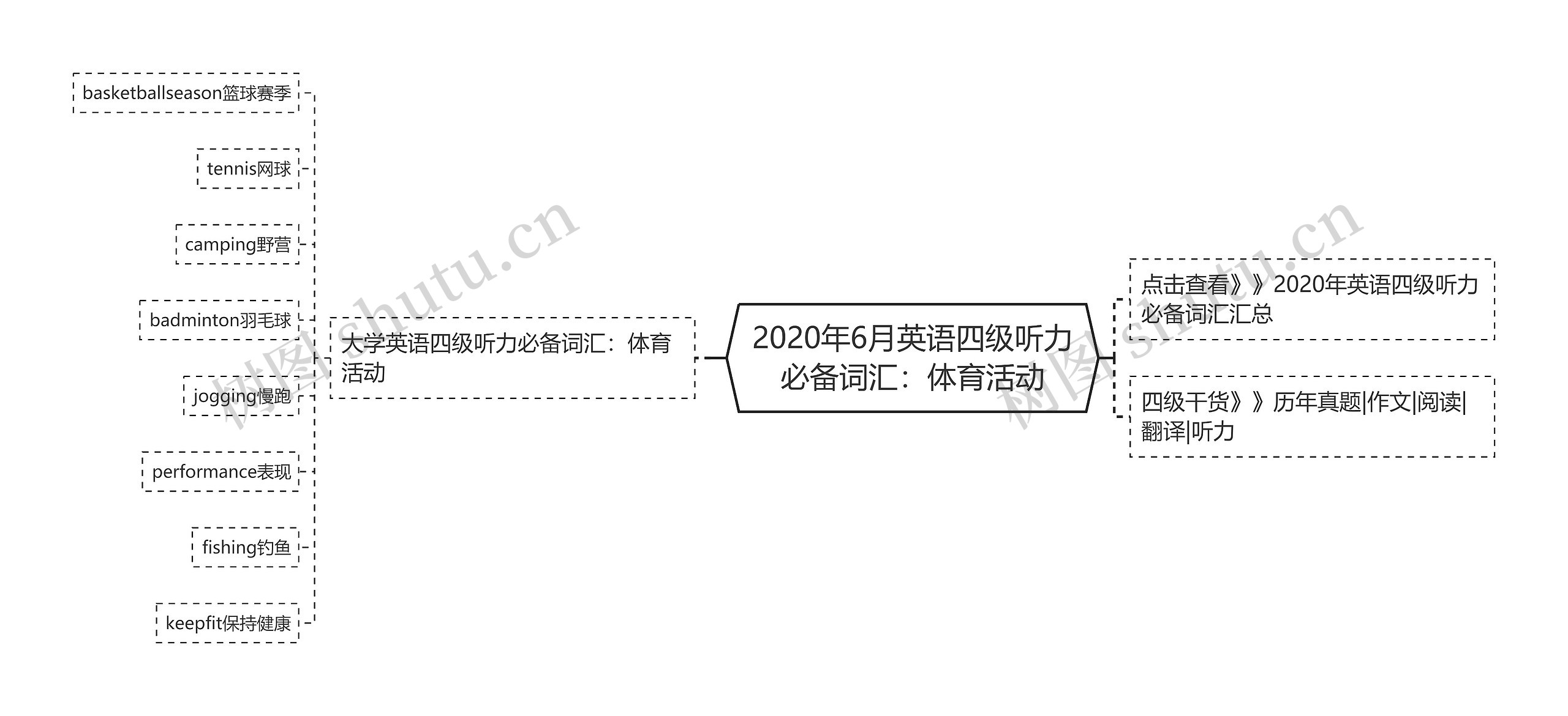 2020年6月英语四级听力必备词汇：体育活动思维导图