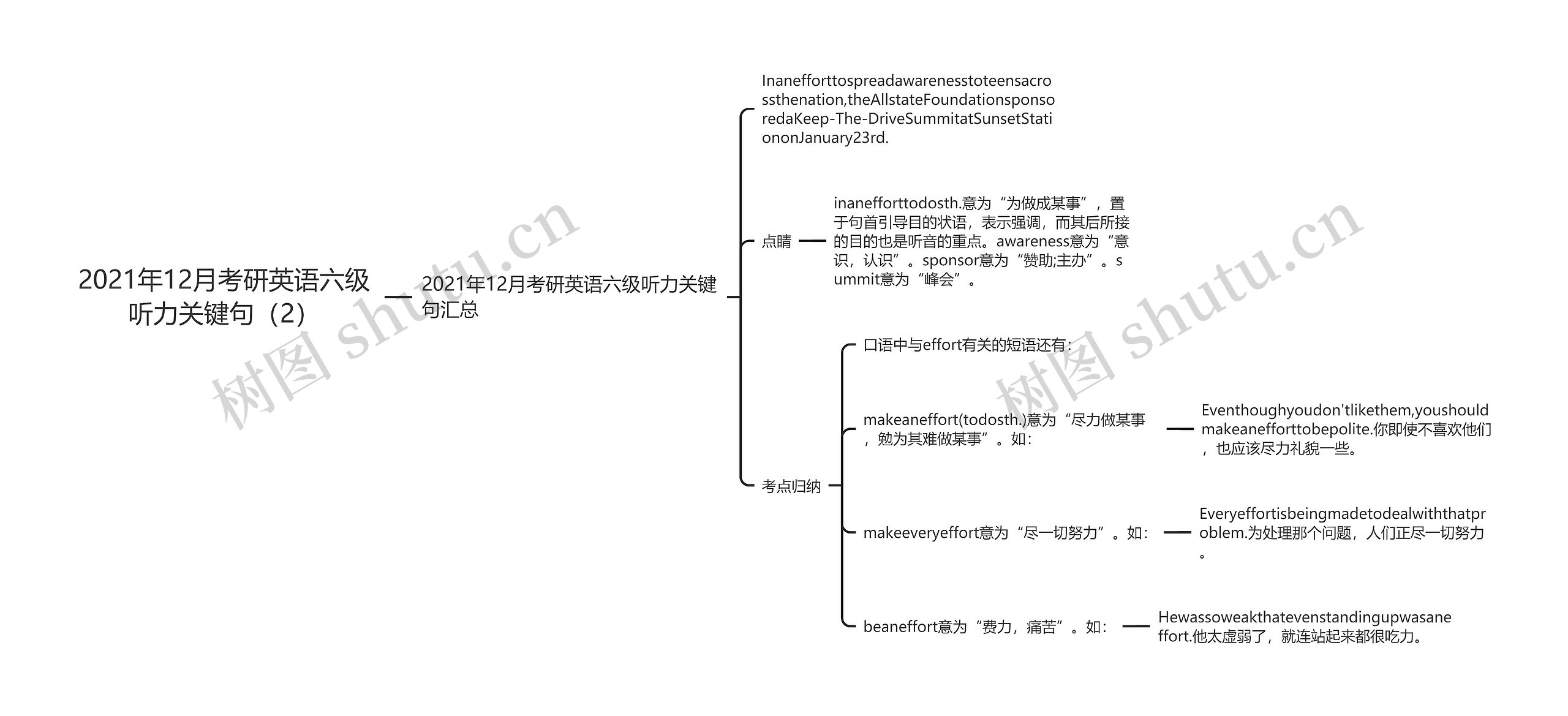 2021年12月考研英语六级听力关键句（2）