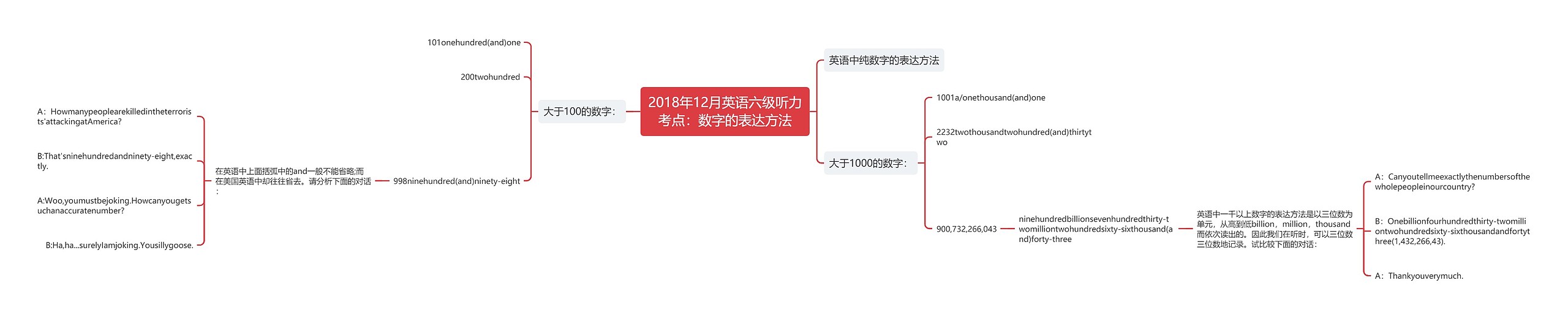 2018年12月英语六级听力考点：数字的表达方法思维导图