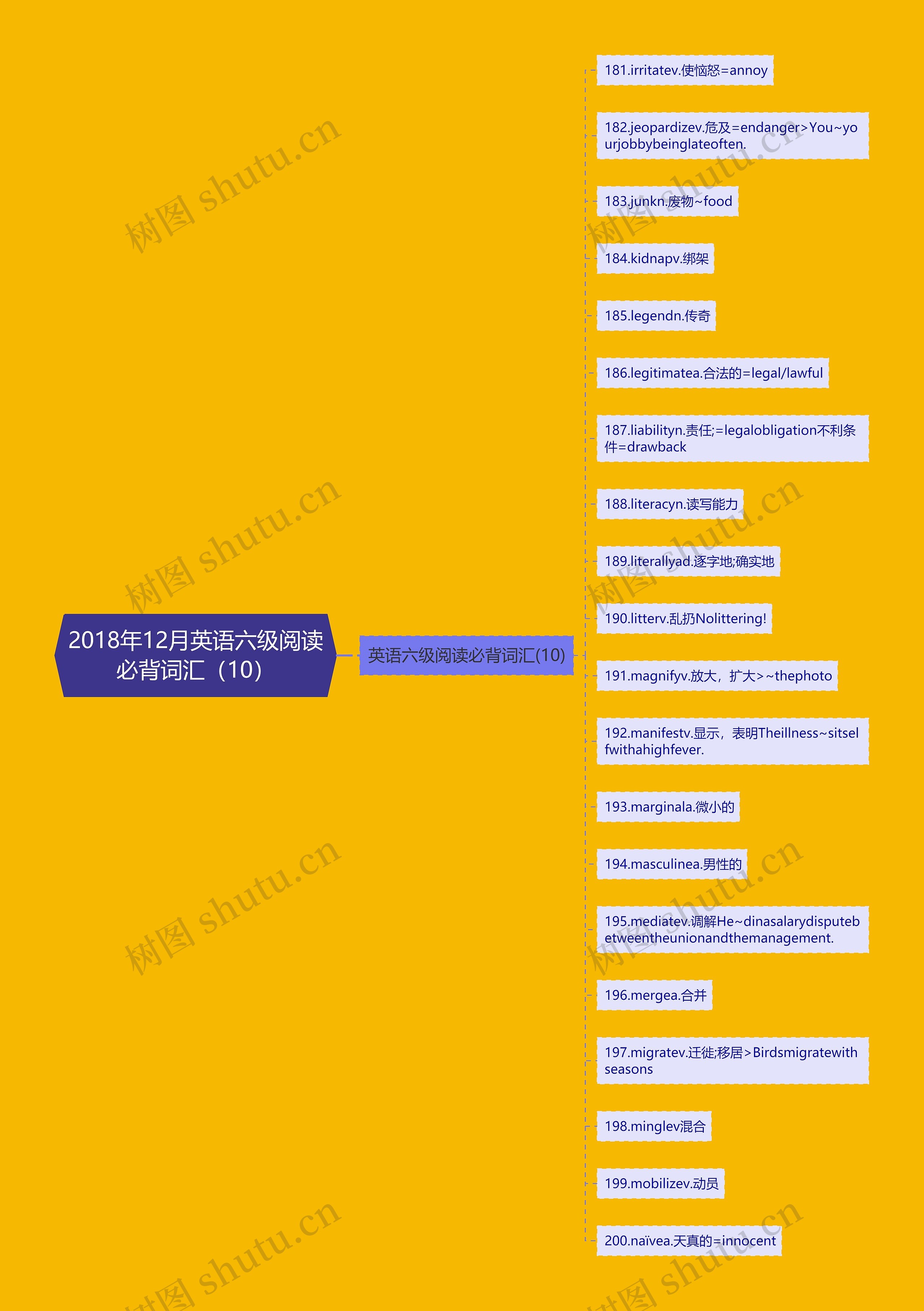 2018年12月英语六级阅读必背词汇（10）思维导图