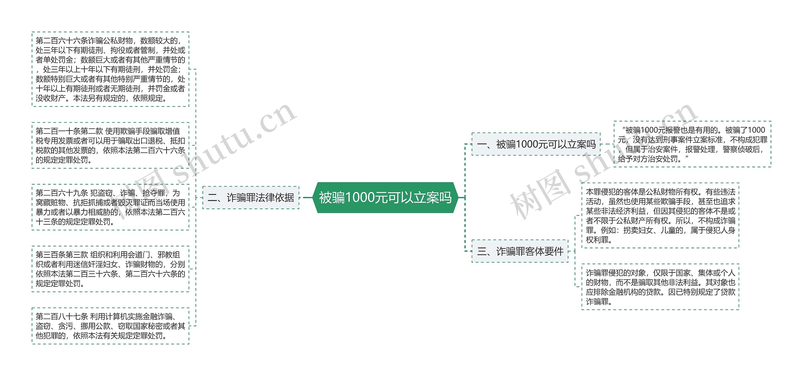 被骗1000元可以立案吗思维导图