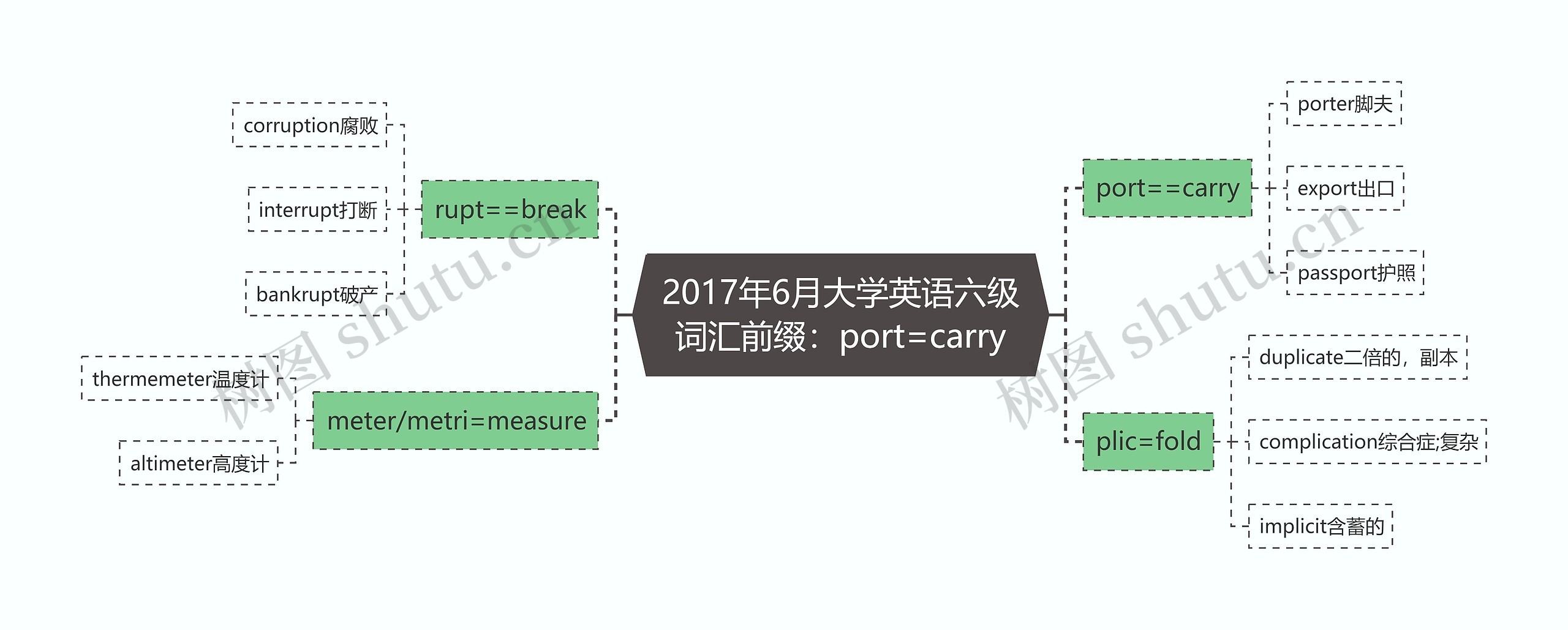 2017年6月大学英语六级词汇前缀：port=carry思维导图