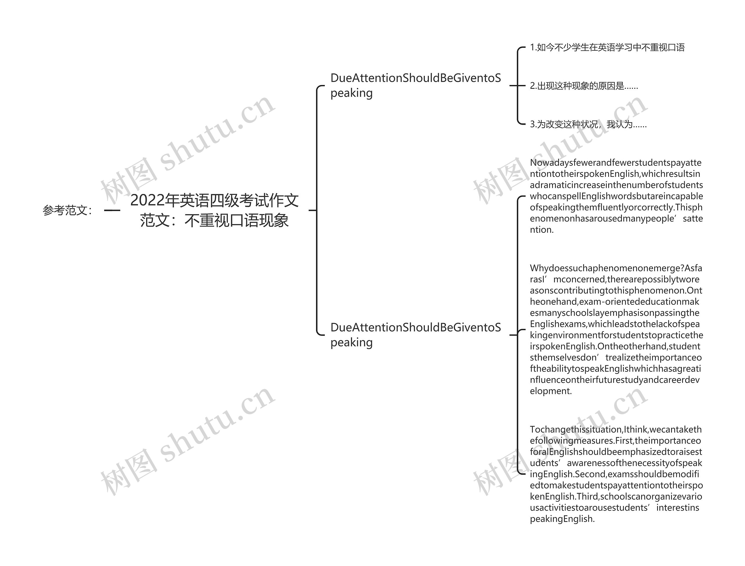 2022年英语四级考试作文范文：不重视口语现象思维导图