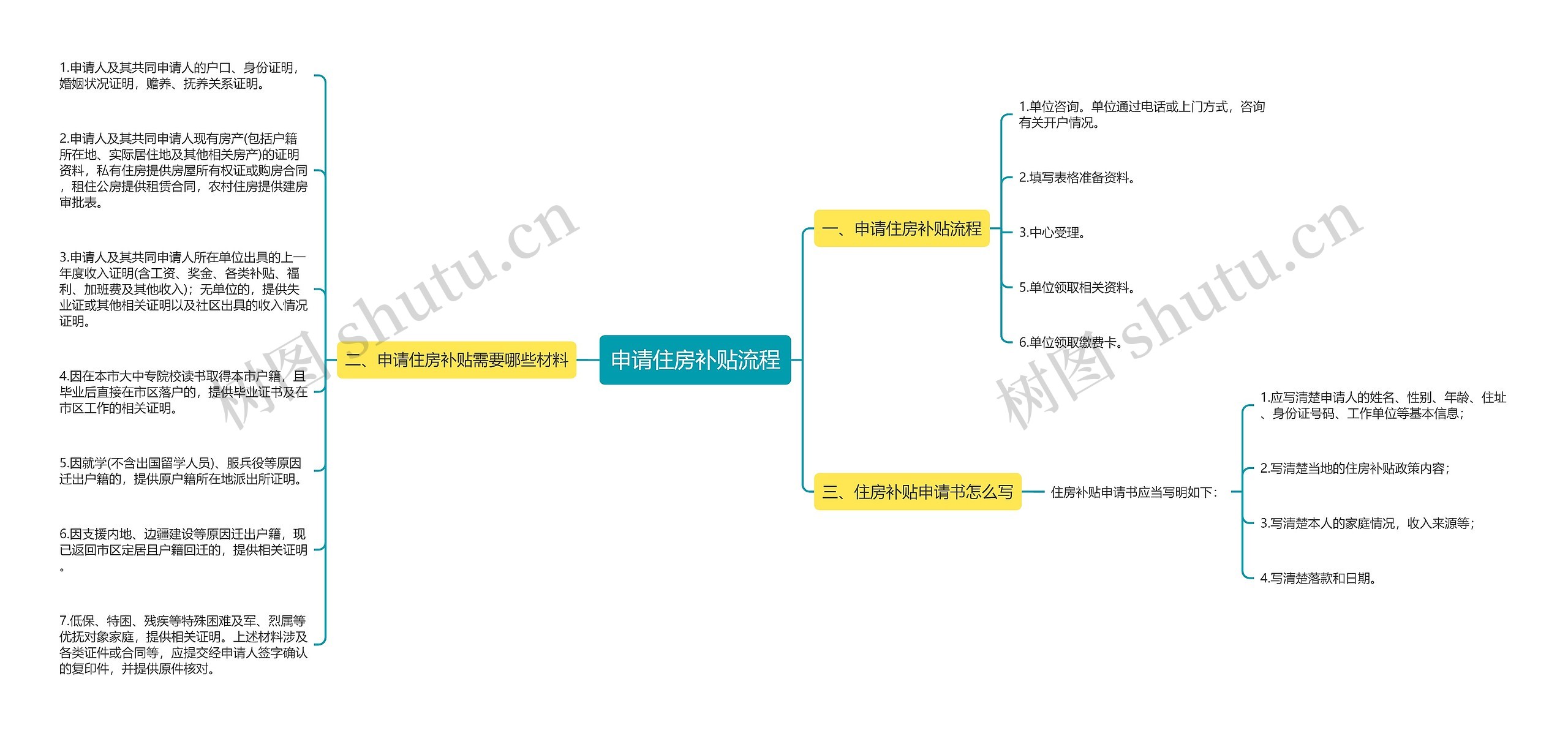 申请住房补贴流程思维导图