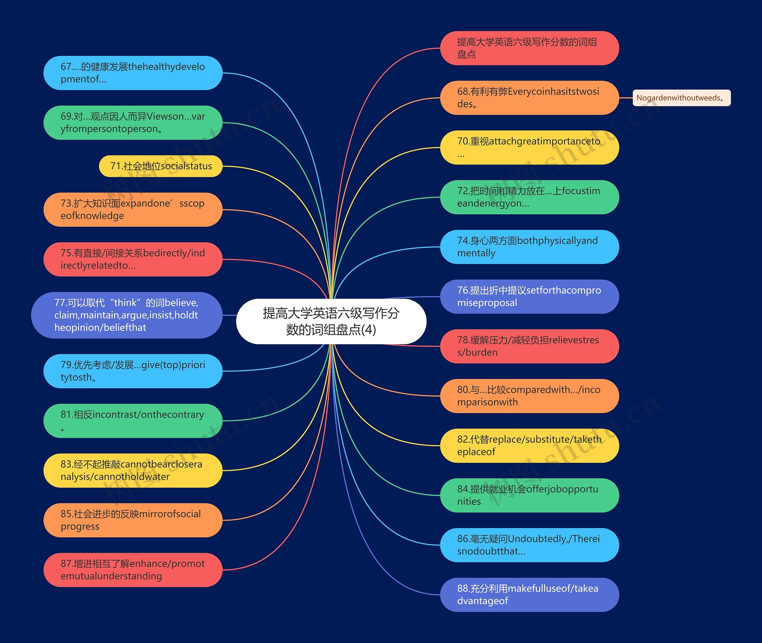 提高大学英语六级写作分数的词组盘点(4)思维导图