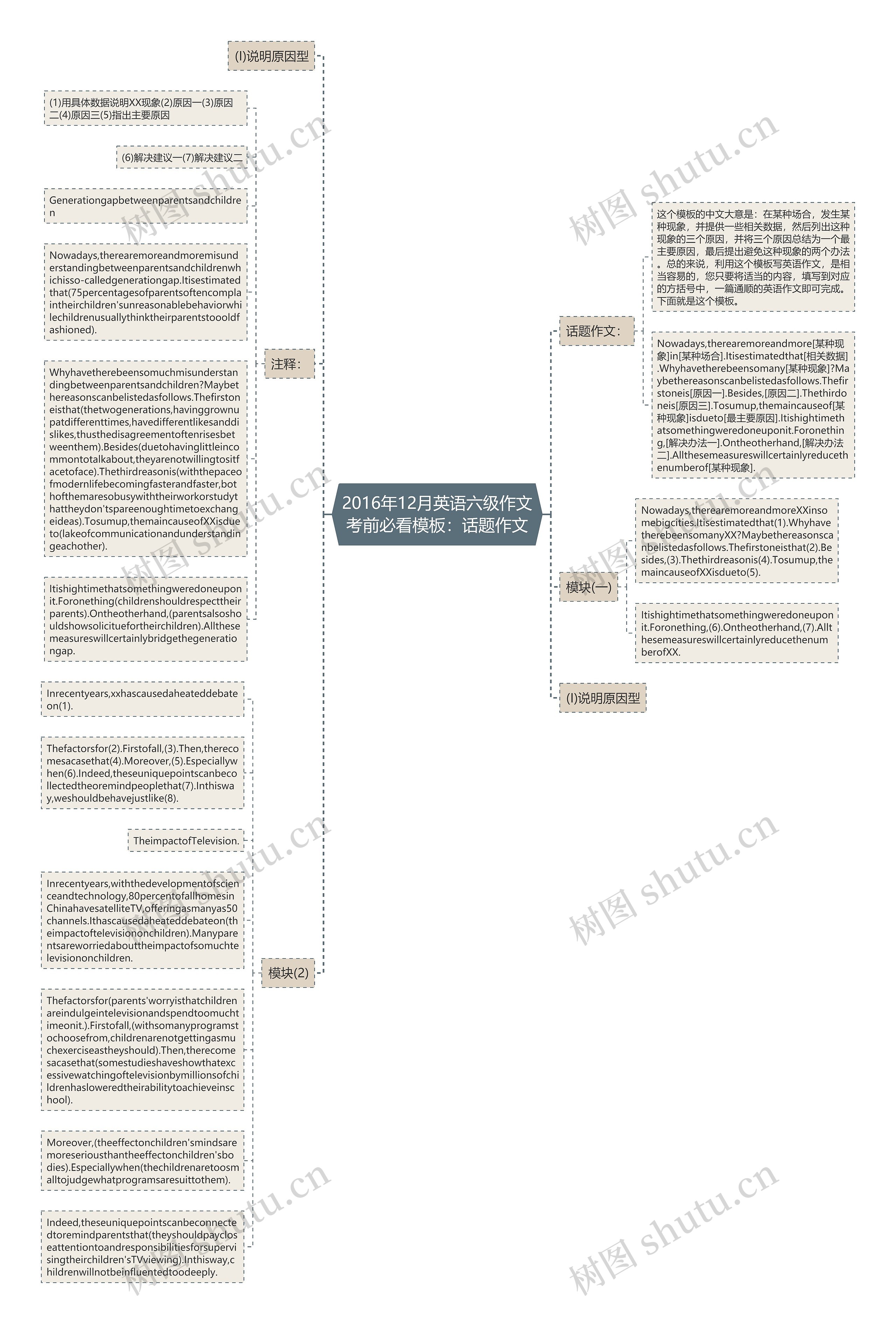 2016年12月英语六级作文考前必看：话题作文思维导图