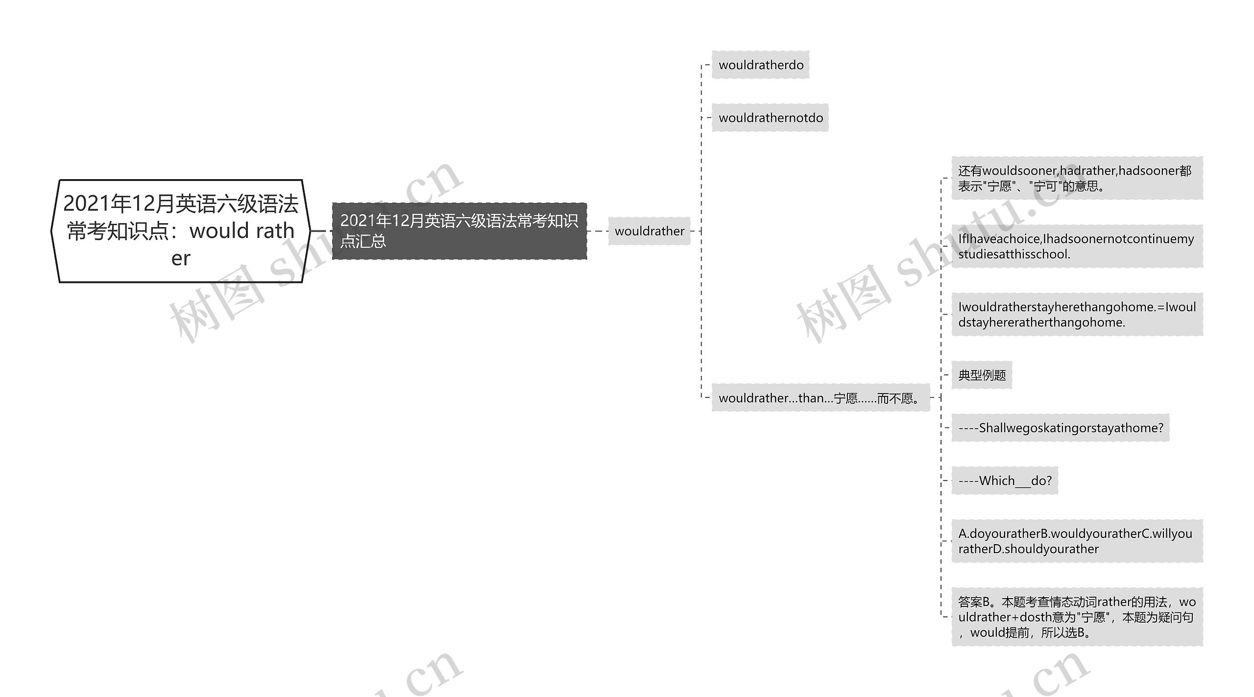 2021年12月英语六级语法常考知识点：would rather思维导图