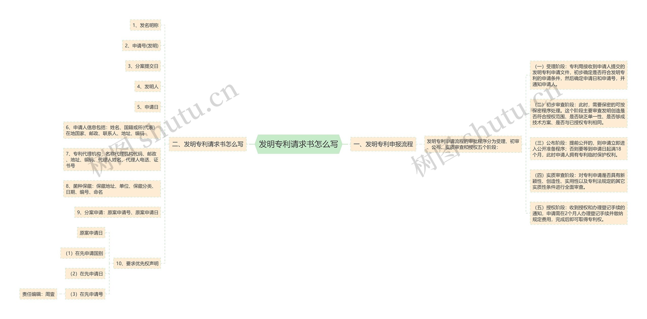 发明专利请求书怎么写思维导图