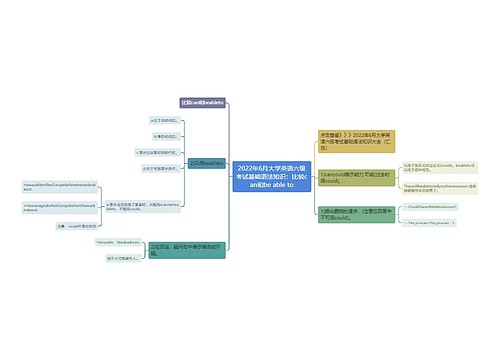 2022年6月大学英语六级考试基础语法知识：比较can和be able to
