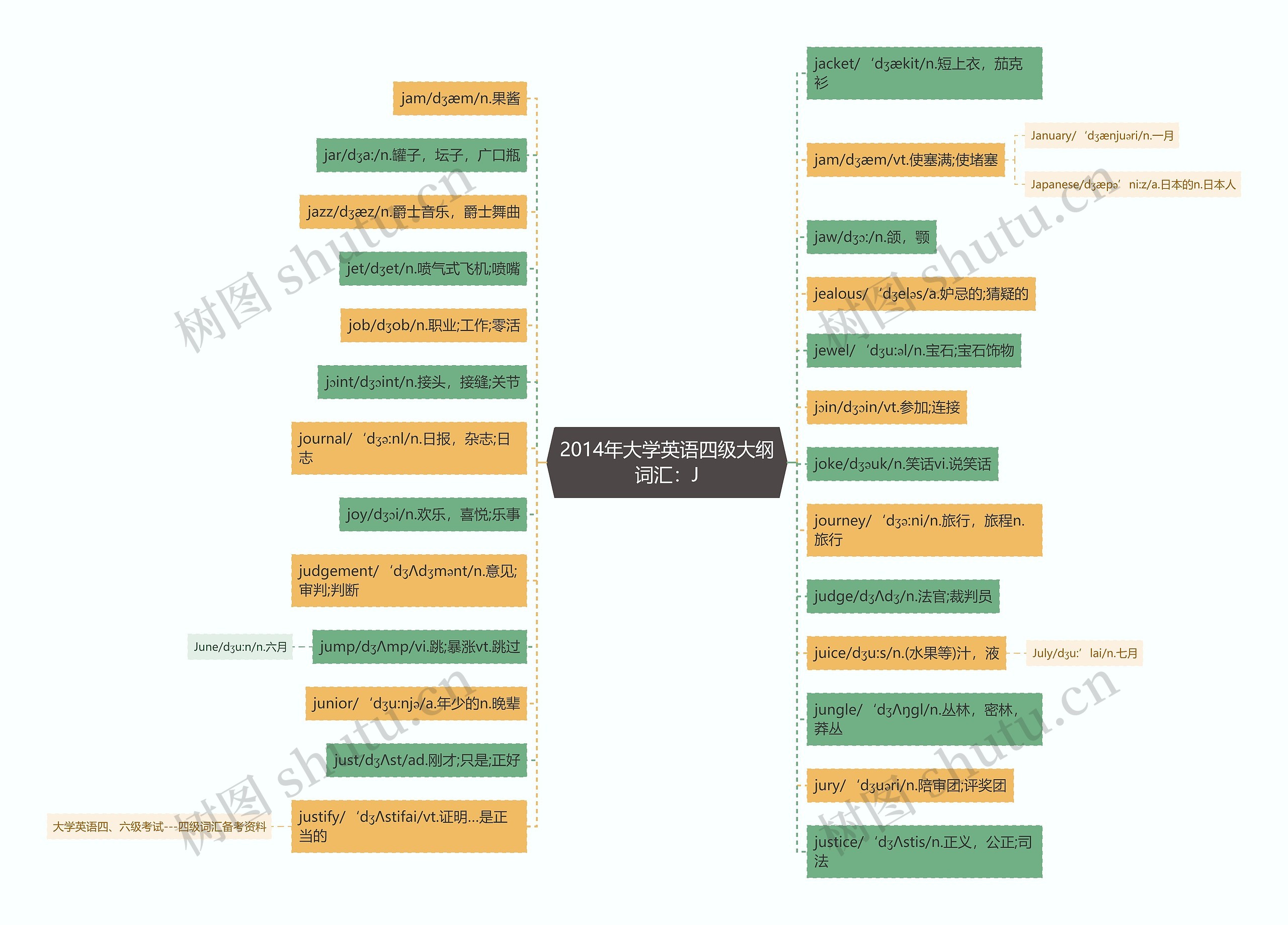 2014年大学英语四级大纲词汇：J思维导图