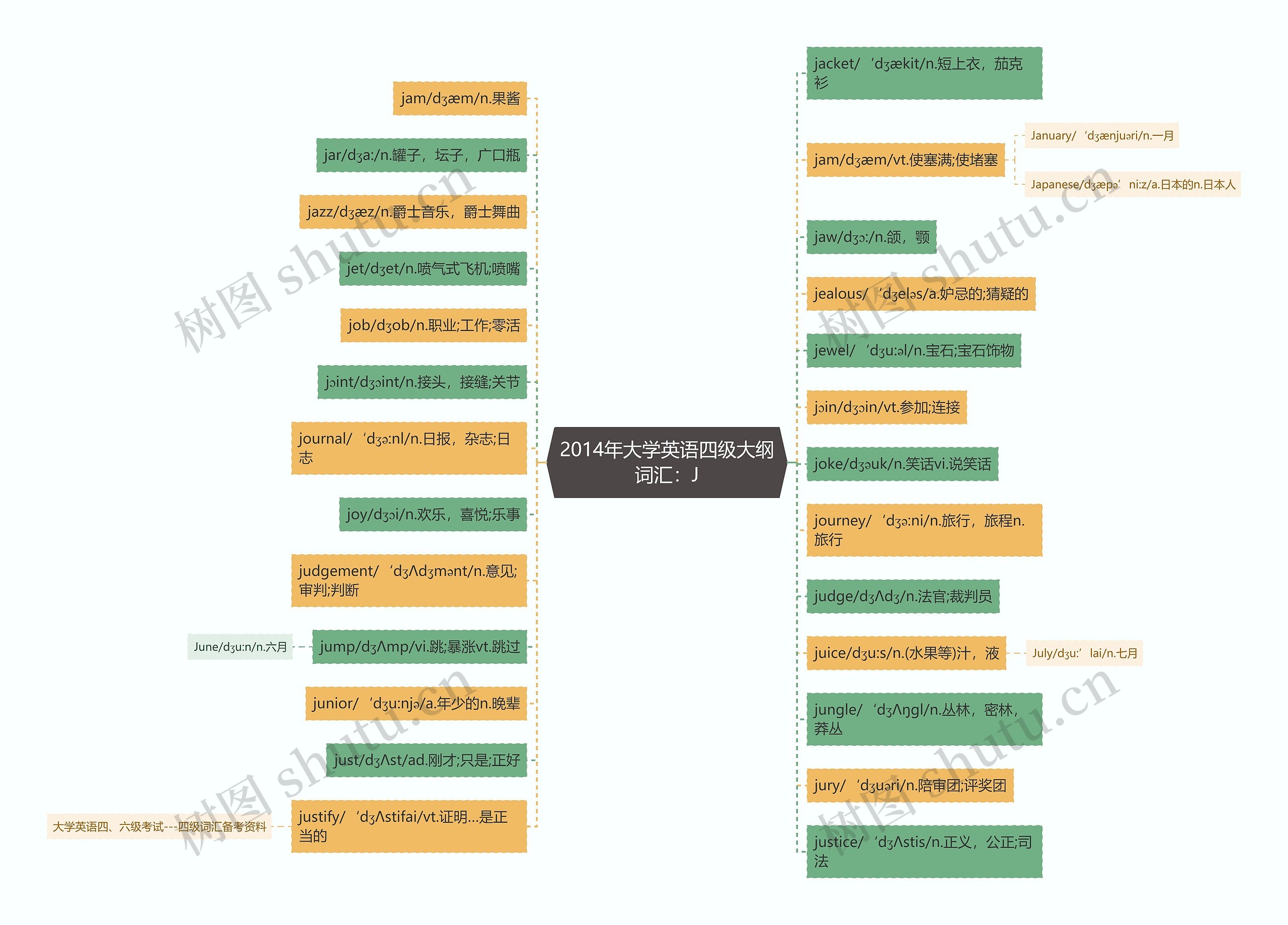 2014年大学英语四级大纲词汇:J 2014年大学英语四级大纲词汇:J