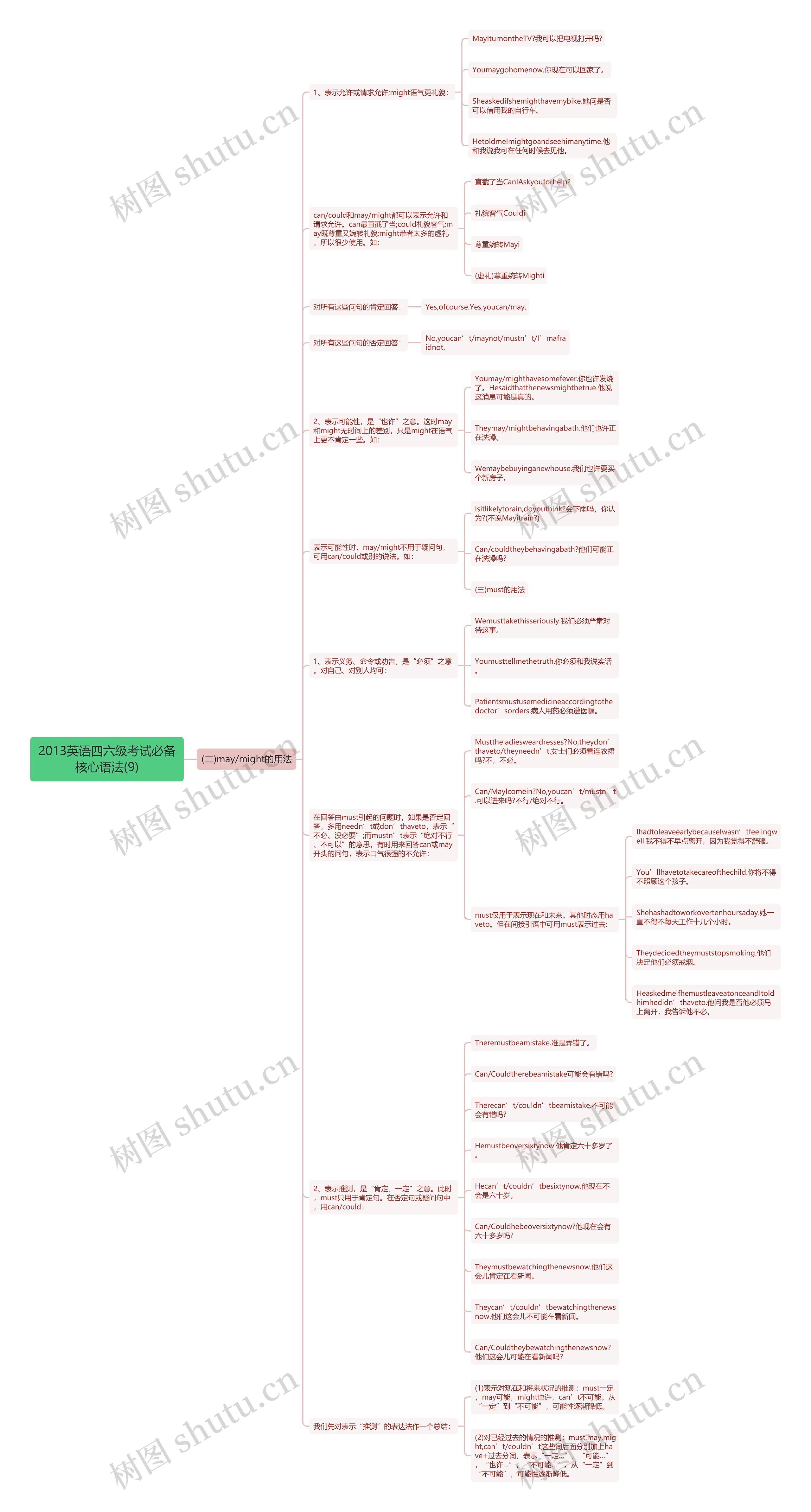 2013英语四六级考试必备核心语法(9)思维导图